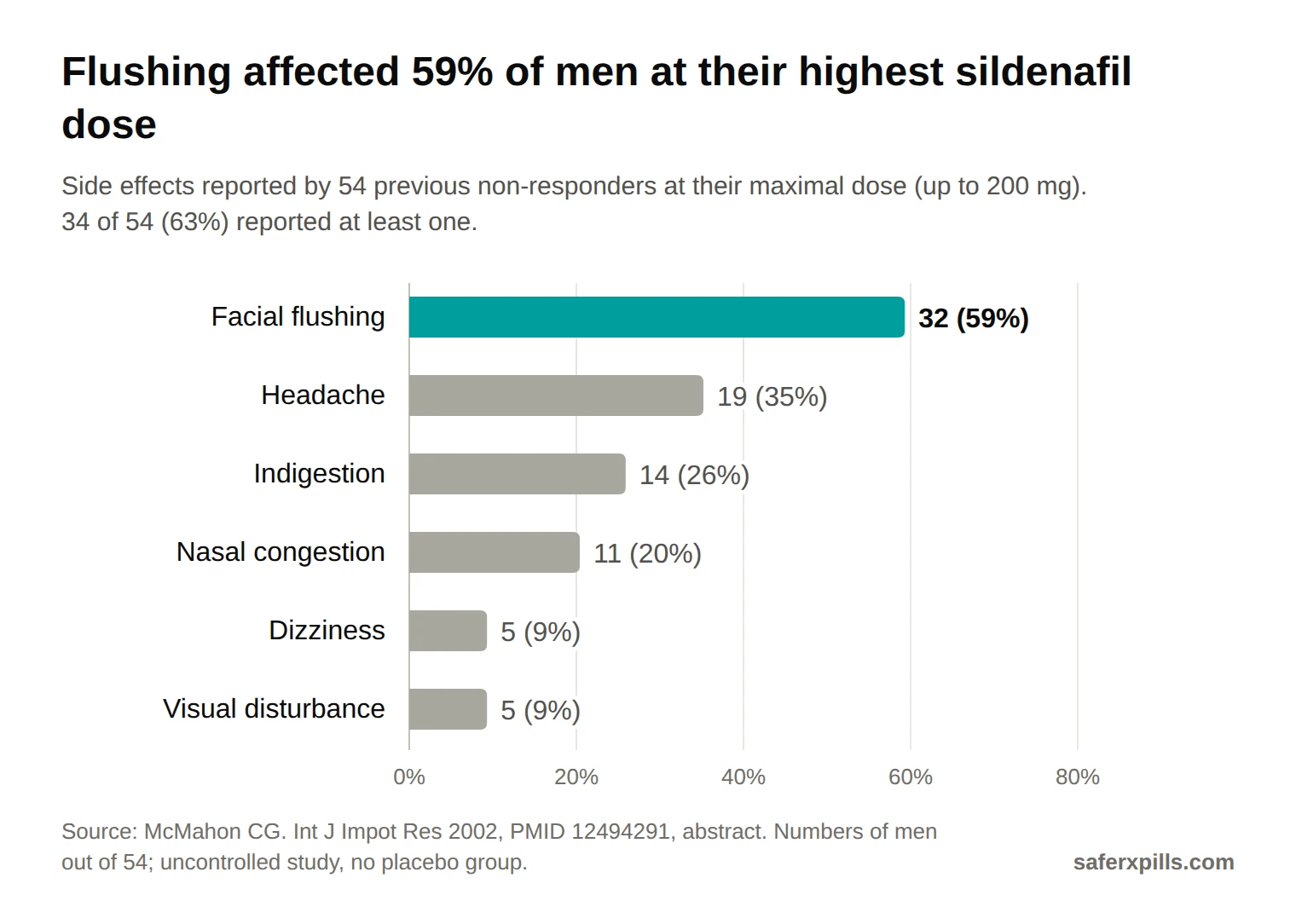 Bar chart of side effects at maximal sildenafil dose in 54 men: facial flushing 32 (59%), headache 19 (35%), indigestion 14 (26%), nasal congestion 11 (20%), dizziness 5 (9%), visual disturbance 5 (9%).