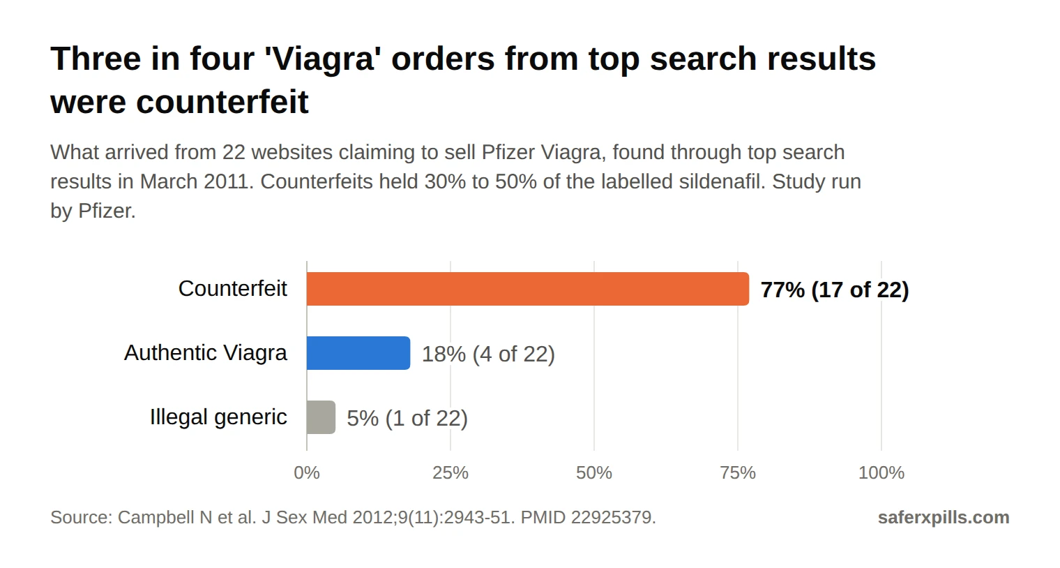 Bar chart of 22 online orders for Pfizer Viagra: 17 (77%) were counterfeit, 4 (18%) authentic and 1 (5%) an illegal generic. Counterfeits contained 30% to 50% of the labelled sildenafil.