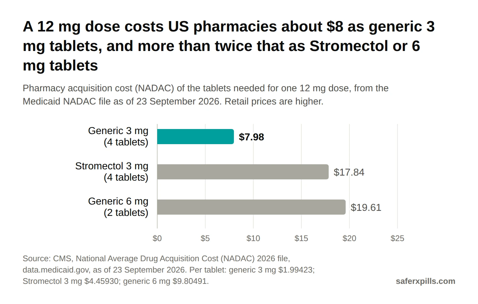 Bar chart of US pharmacy acquisition cost for one 12 mg ivermectin dose in September 2026: four generic 3 mg tablets $7.98, four Stromectol 3 mg tablets $17.84, two generic 6 mg tablets $19.61.