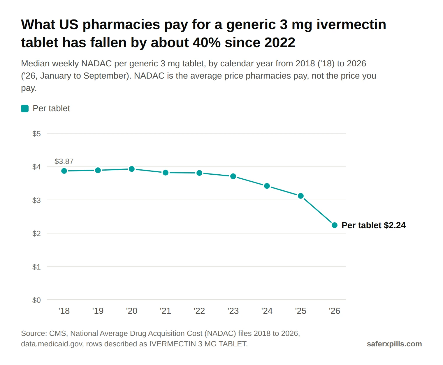 Line chart of the median pharmacy acquisition cost of a generic ivermectin 3 mg tablet in the US: $3.87 in 2018, $3.89 in 2019, $3.93 in 2020, $3.82 in 2021, $3.81 in 2022, $3.71 in 2023, $3.42 in 2024, $3.12 in 2025 and $2.24 in 2026 to September.