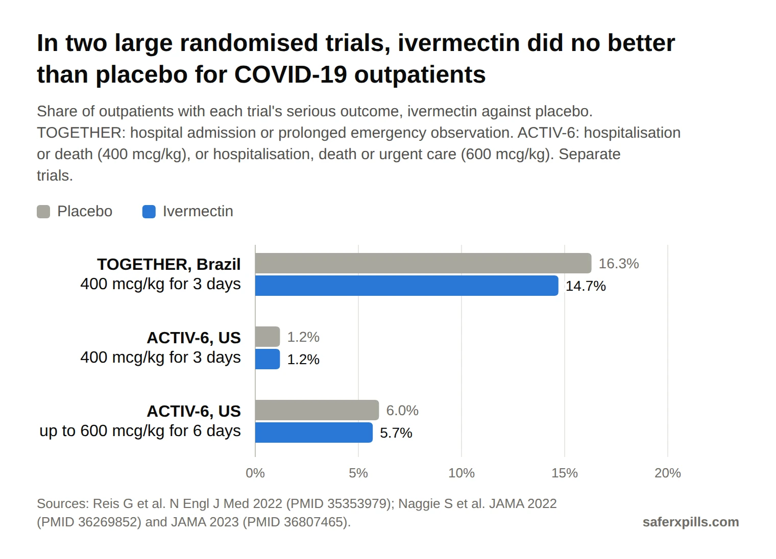 Grouped bar chart of serious outcomes in COVID-19 trials. TOGETHER: 14.7% on ivermectin vs 16.3% on placebo (relative risk 0.90, credible interval 0.70 to 1.16). ACTIV-6 at 400 mcg/kg: 1.2% vs 1.2%. ACTIV-6 at 600 mcg/kg: 5.7% vs 6.0%.