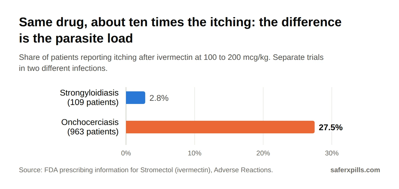 Bar chart of itching after ivermectin: 2.8% of 109 patients treated for strongyloidiasis against 27.5% of 963 patients treated for onchocerciasis.