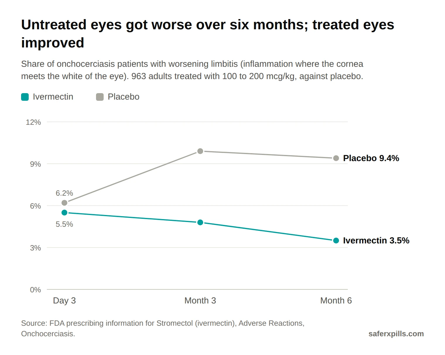 Line chart of worsening limbitis in onchocerciasis. Ivermectin: day 3 5.5%, month 3 4.8%, month 6 3.5%. Placebo: day 3 6.2%, month 3 9.9%, month 6 9.4%.