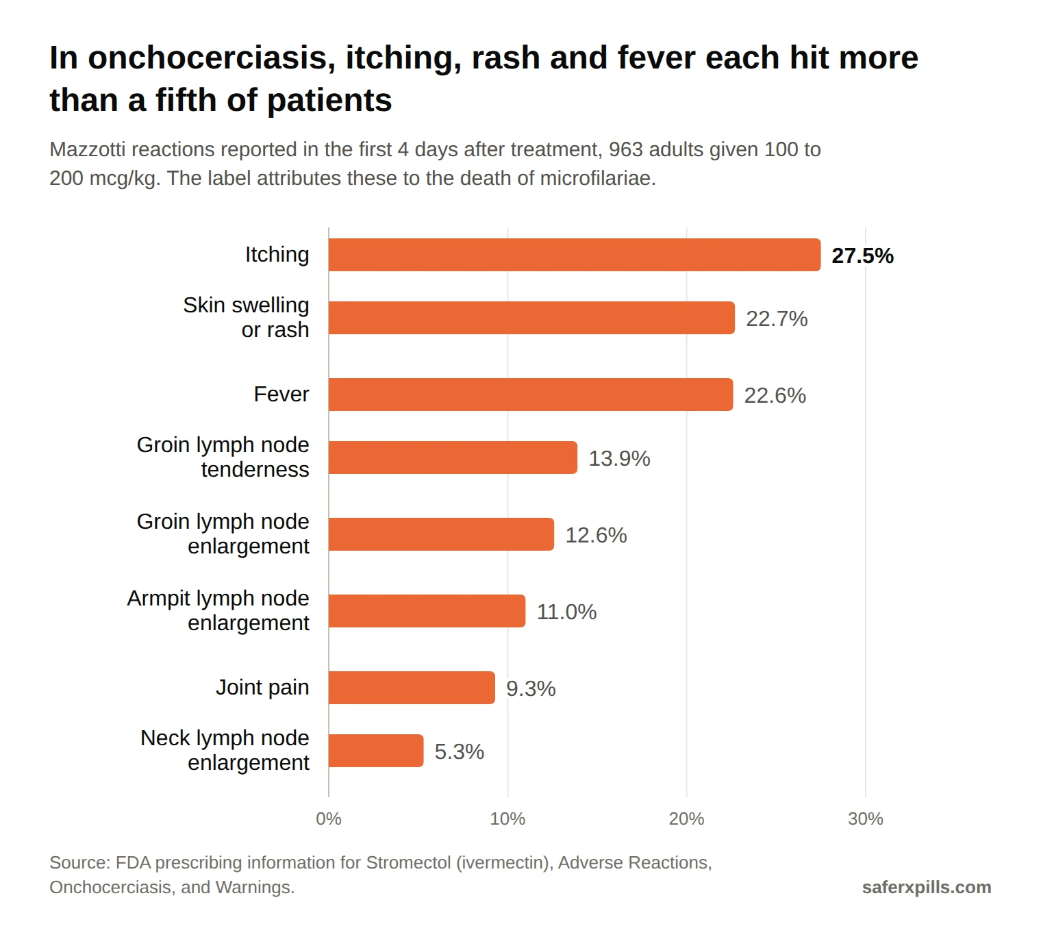 Bar chart of Mazzotti reactions after ivermectin for onchocerciasis, 963 adults: itching 27.5%, skin swelling or rash 22.7%, fever 22.6%, groin lymph node tenderness 13.9%, groin lymph node enlargement 12.6%, armpit lymph node enlargement 11.0%, joint pain 9.3%, neck lymph node enlargement 5.3%.