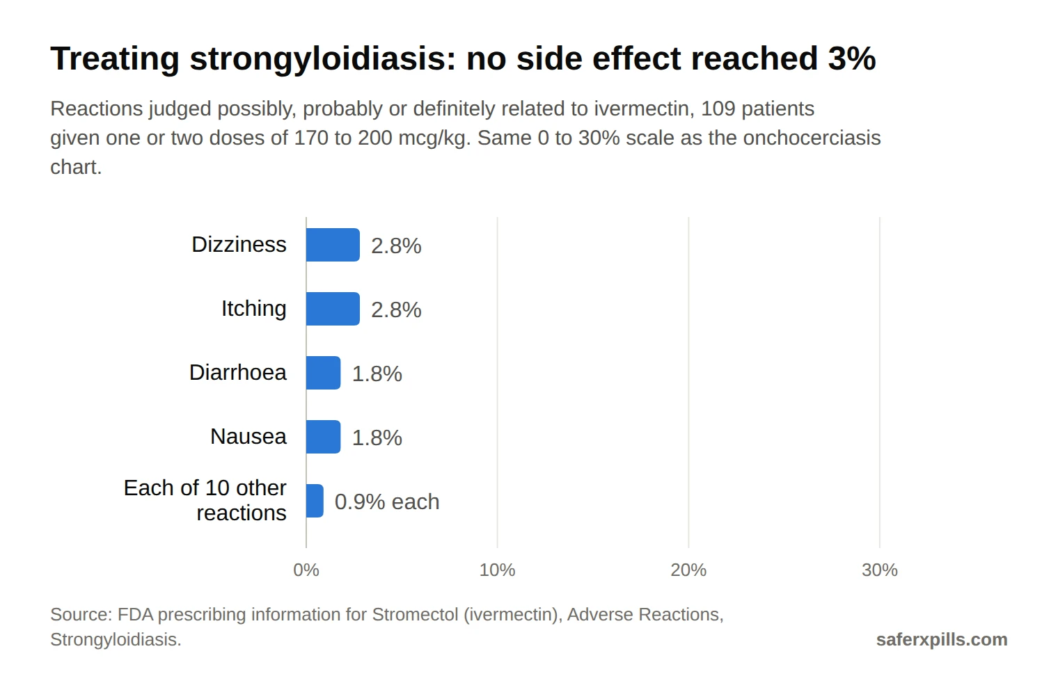 Bar chart of ivermectin side effects in strongyloidiasis, 109 patients: dizziness 2.8%, itching 2.8%, diarrhoea 1.8%, nausea 1.8%, and 10 other reactions at 0.9% each (fatigue, abdominal pain, loss of appetite, constipation, vomiting, drowsiness, vertigo, tremor, rash, hives).