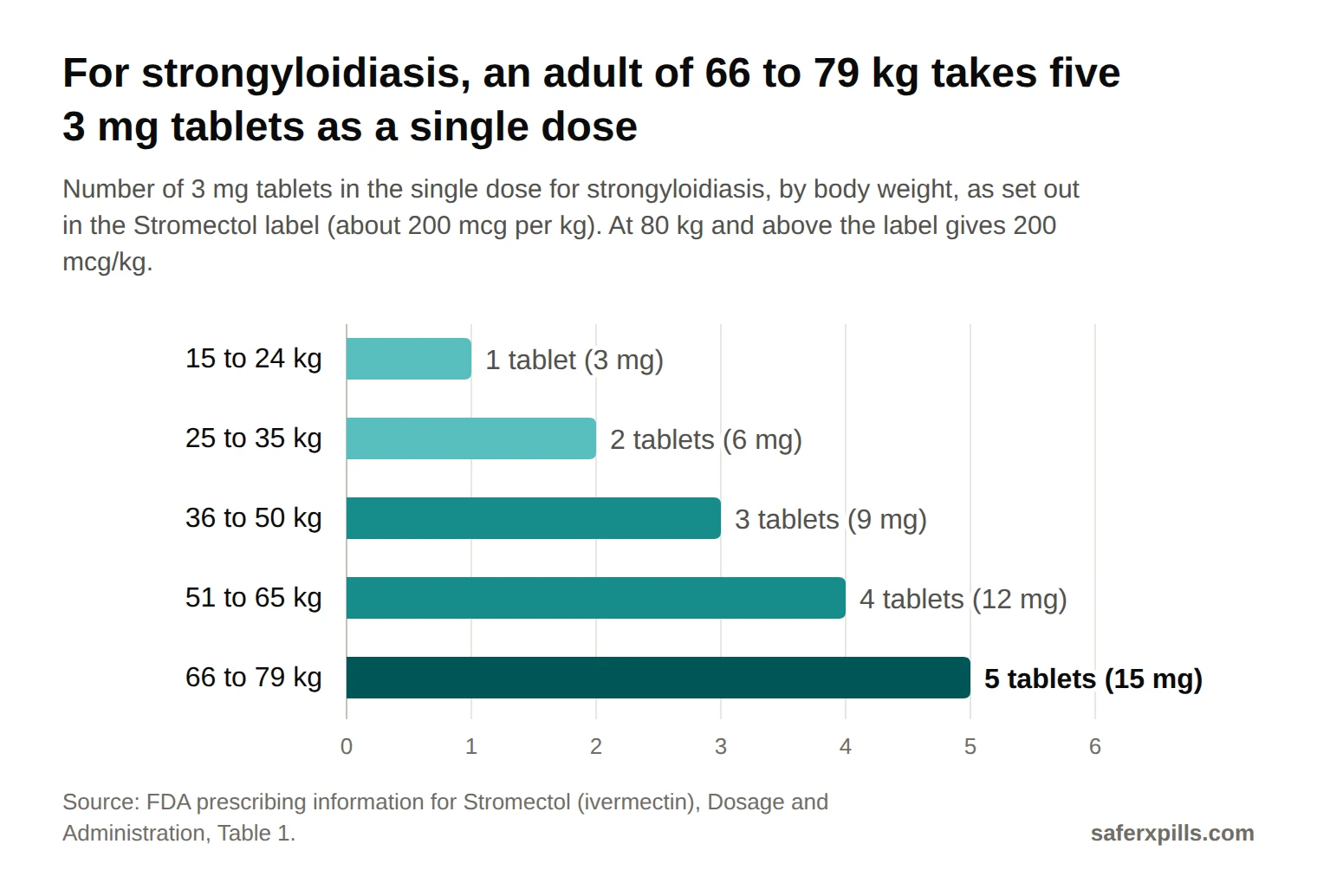 Bar chart of the single strongyloidiasis dose in 3 mg tablets by body weight: 15 to 24 kg, 1 tablet; 25 to 35 kg, 2; 36 to 50 kg, 3; 51 to 65 kg, 4; 66 to 79 kg, 5. At 80 kg and over the label gives 200 mcg per kg.