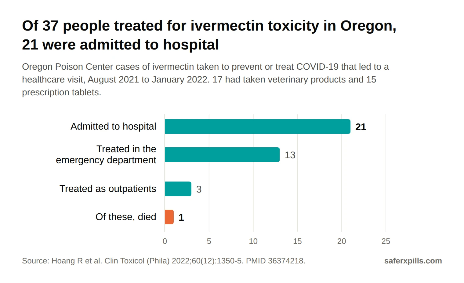 Bar chart of 37 Oregon Poison Center cases of ivermectin toxicity: 21 admitted to hospital, 13 treated in the emergency department, 3 treated as outpatients, and 1 died.