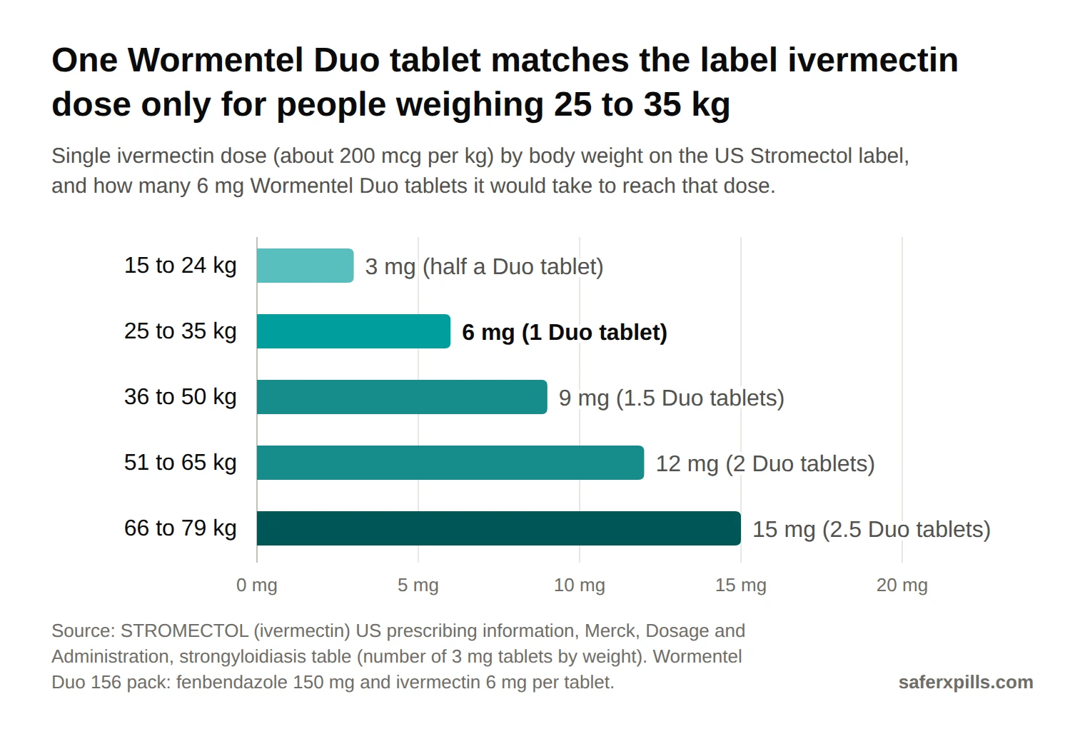 Bar chart of the single ivermectin dose by body weight on the Stromectol label with the equivalent number of 6 mg Wormentel Duo tablets: 15 to 24 kg 3 mg (half a tablet), 25 to 35 kg 6 mg (1 tablet), 36 to 50 kg 9 mg (1.5 tablets), 51 to 65 kg 12 mg (2 tablets), 66 to 79 kg 15 mg (2.5 tablets).