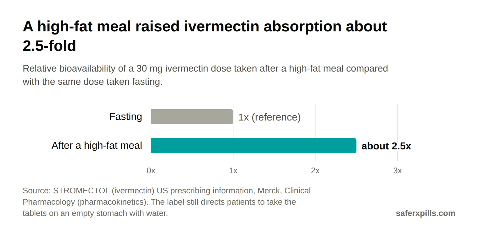 Bar chart of ivermectin bioavailability: fasting set as 1x, after a high-fat meal about 2.5 times higher.