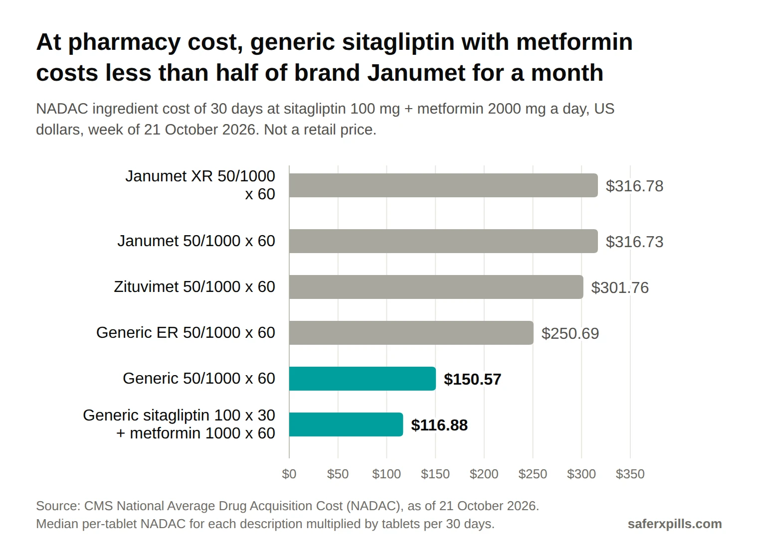 Bar chart of NADAC cost for 30 days of sitagliptin 100 mg plus metformin 2000 mg a day, 21 October 2026: Janumet XR 50/1000 two tablets daily $316.78, Janumet 50/1000 twice daily $316.73, Zituvimet 50/1000 twice daily $301.76, generic extended-release 50/1000 two tablets daily $250.69, generic 50/1000 twice daily $150.57, generic sitagliptin 100 mg once daily plus generic metformin 1000 mg twice daily $116.88.