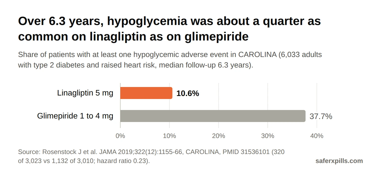 Bar chart of patients with at least one hypoglycemic event in CAROLINA: linagliptin 10.6%, glimepiride 37.7%.
