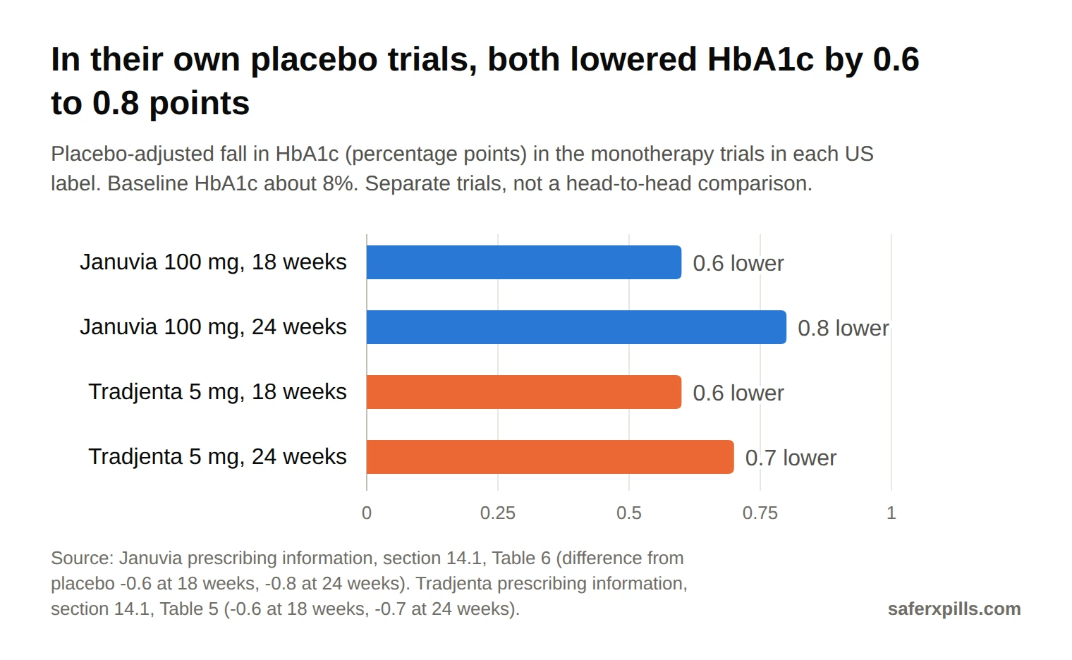 Bar chart of placebo-adjusted HbA1c reduction in monotherapy trials: Januvia 100 mg 0.6 points at 18 weeks and 0.8 points at 24 weeks; Tradjenta 5 mg 0.6 points at 18 weeks and 0.7 points at 24 weeks.