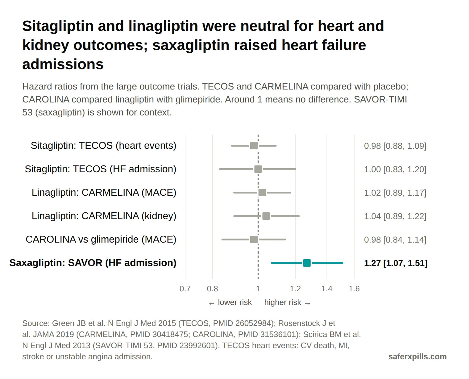 Forest plot of hazard ratios. Sitagliptin TECOS heart events 0.98 (0.88 to 1.09) and heart failure admission 1.00 (0.83 to 1.20). Linagliptin CARMELINA MACE 1.02 (0.89 to 1.17) and kidney outcome 1.04 (0.89 to 1.22). Linagliptin versus glimepiride CAROLINA MACE 0.98 (0.84 to 1.14). Saxagliptin SAVOR heart failure admission 1.27 (1.07 to 1.51), statistically significant.