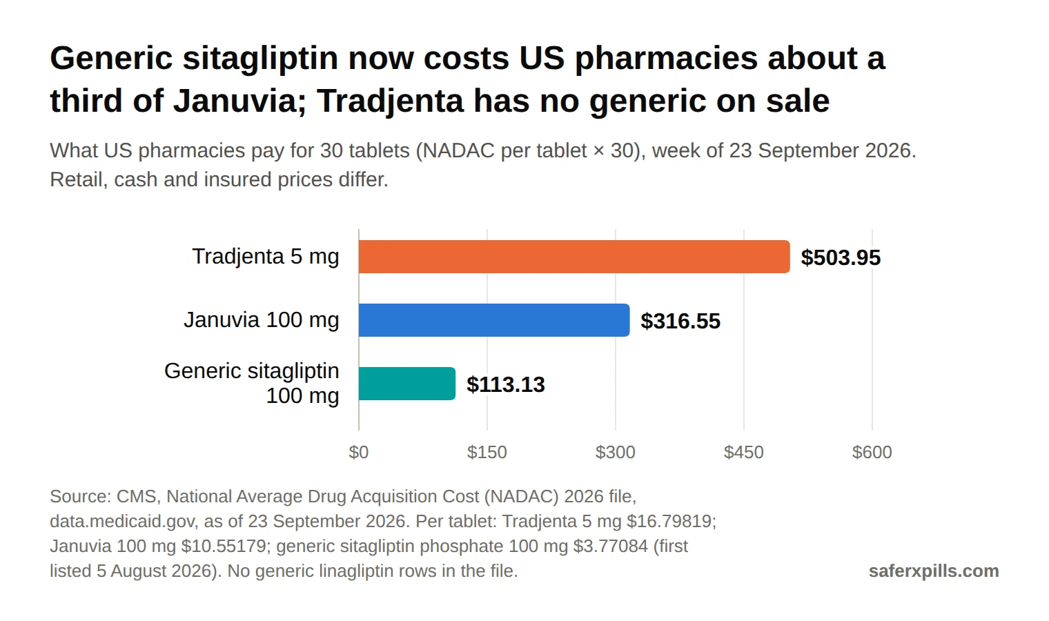 Bar chart of US pharmacy acquisition cost for 30 tablets in September 2026: Tradjenta 5 mg $503.95, Januvia 100 mg $316.55, generic sitagliptin 100 mg $113.13.
