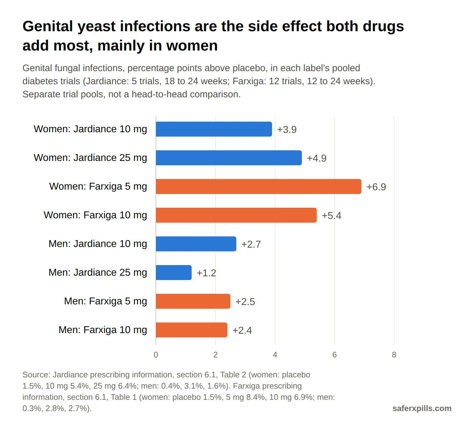 Bar chart of genital fungal infections above placebo. Women: Jardiance 10 mg plus 3.9 points, Jardiance 25 mg plus 4.9, Farxiga 5 mg plus 6.9, Farxiga 10 mg plus 5.4. Men: Jardiance 10 mg plus 2.7, Jardiance 25 mg plus 1.2, Farxiga 5 mg plus 2.5, Farxiga 10 mg plus 2.4.