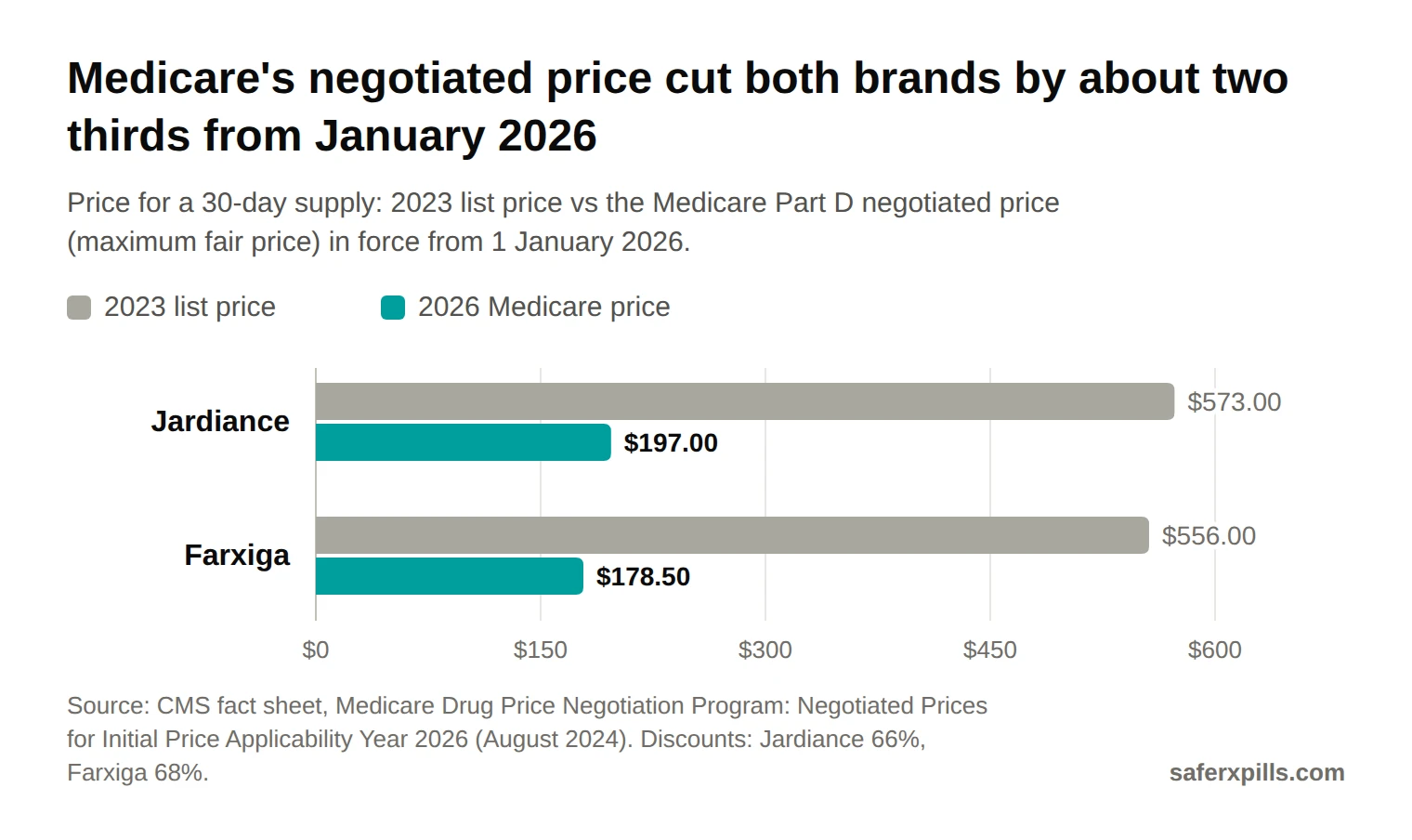 Grouped bar chart of 30-day prices. Jardiance: 2023 list price $573, 2026 Medicare negotiated price $197. Farxiga: 2023 list price $556, 2026 Medicare negotiated price $178.50.