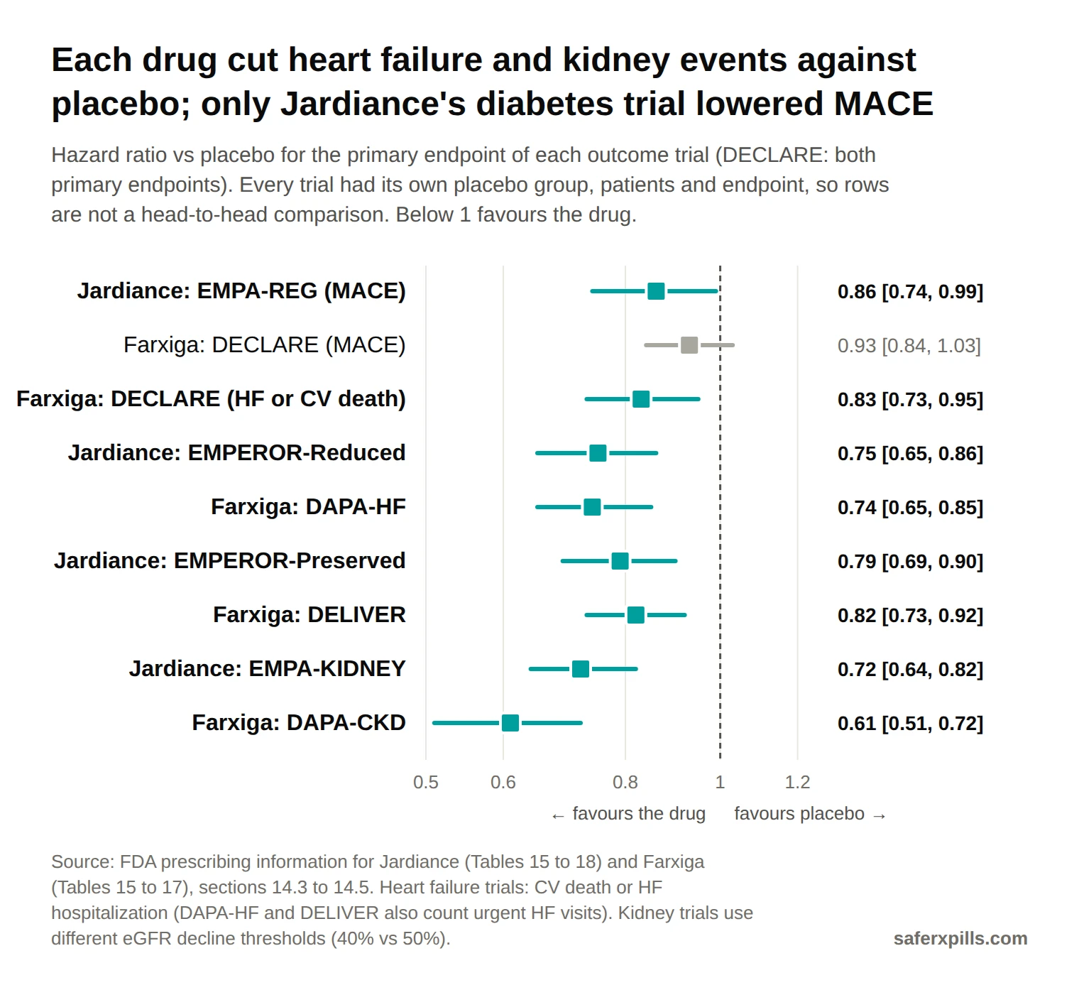 Forest plot of hazard ratios versus placebo. Jardiance EMPA-REG MACE 0.86 (0.74 to 0.99). Farxiga DECLARE MACE 0.93 (0.84 to 1.03), not significant. Farxiga DECLARE heart failure admission or CV death 0.83 (0.73 to 0.95). Jardiance EMPEROR-Reduced 0.75 (0.65 to 0.86). Farxiga DAPA-HF 0.74 (0.65 to 0.85). Jardiance EMPEROR-Preserved 0.79 (0.69 to 0.90). Farxiga DELIVER 0.82 (0.73 to 0.92). Jardiance EMPA-KIDNEY 0.72 (0.64 to 0.82). Farxiga DAPA-CKD 0.61 (0.51 to 0.72).