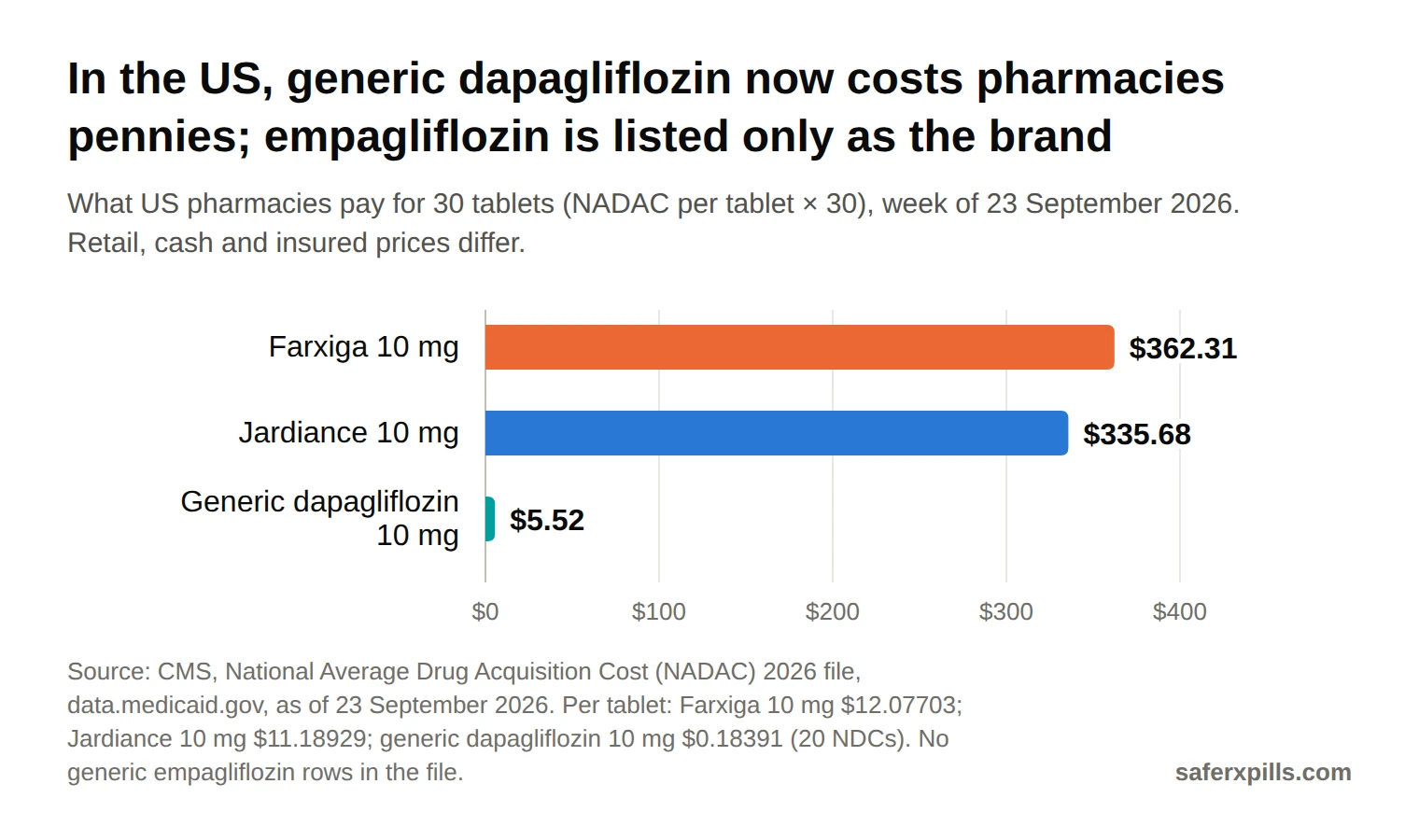 Bar chart of US pharmacy acquisition cost for 30 tablets in September 2026: Farxiga 10 mg $362.31, Jardiance 10 mg $335.68, generic dapagliflozin 10 mg $5.52.