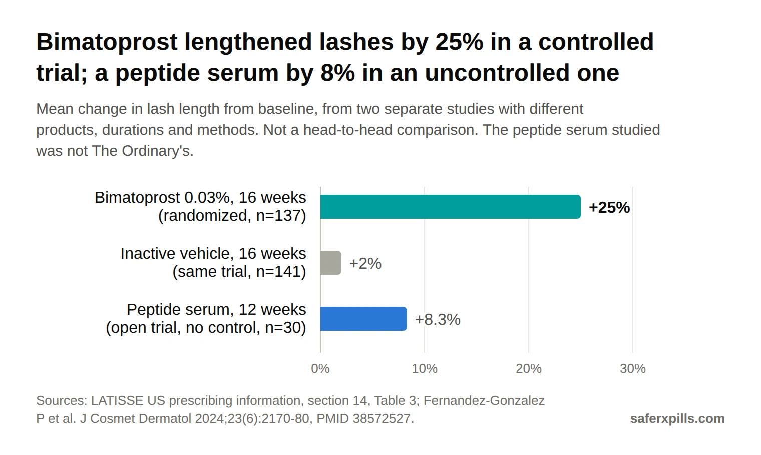 Bar chart from two separate studies: lash length rose 25% after 16 weeks of bimatoprost 0.03% and 2% on the inactive vehicle in a randomized trial, and 8.3% after 12 weeks of a peptide and glycosaminoglycan serum in an open trial with no control group.