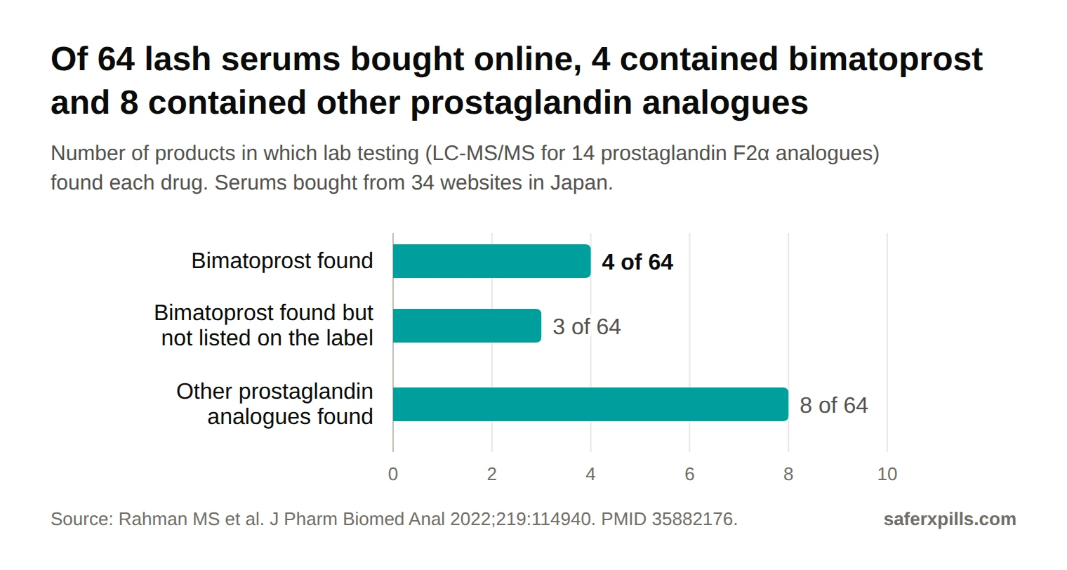 Bar chart: of 64 eyelash serums bought online from 34 websites in Japan, lab tests found bimatoprost in 4, including 3 that did not list it on the label, and other prostaglandin F2 alpha analogues in 8.