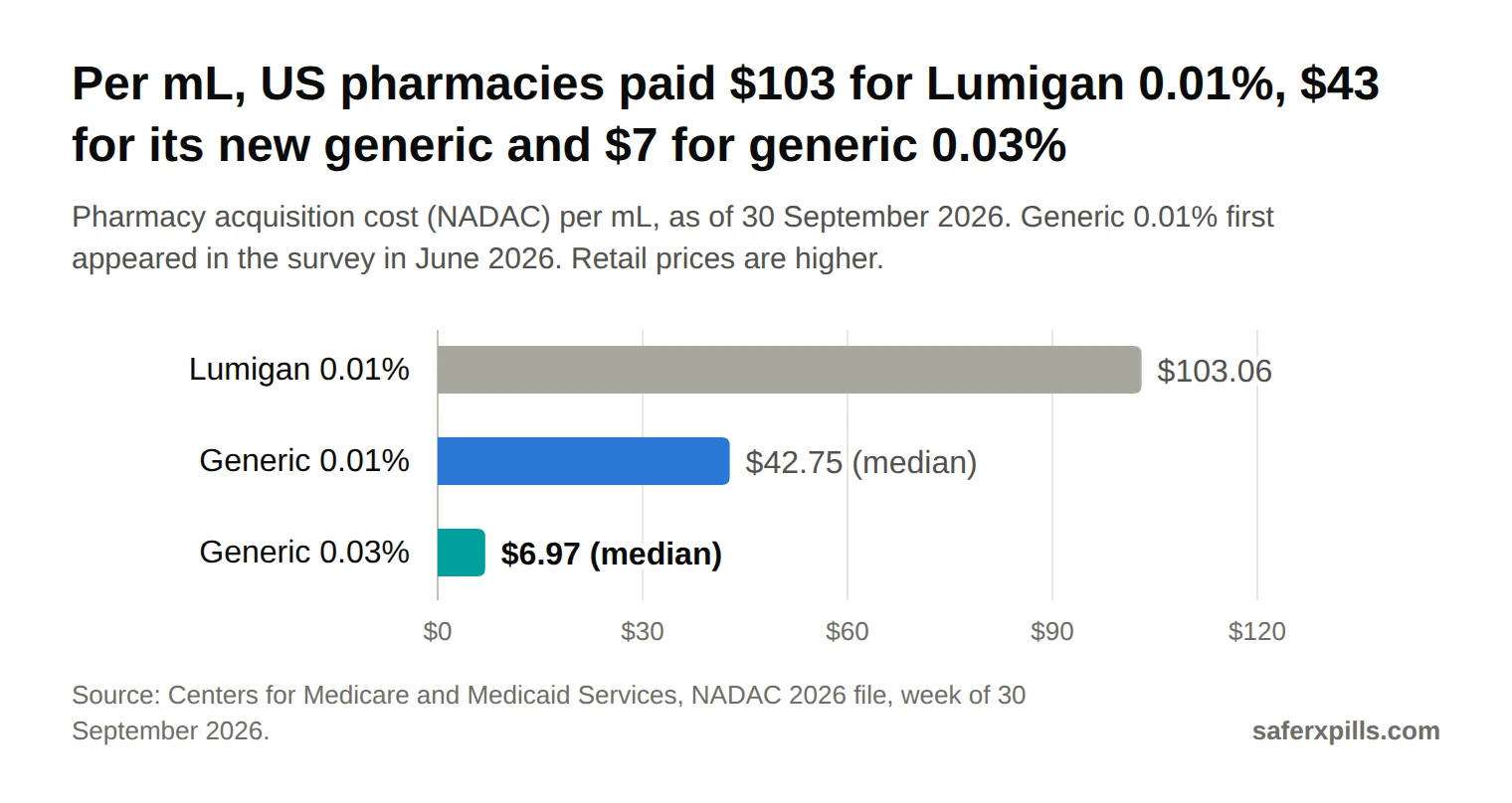 Bar chart of US pharmacy acquisition cost per mL in September 2026: Lumigan 0.01% $103.06 (about $258 for 2.5 mL), generic bimatoprost 0.01% $42.75 median, generic bimatoprost 0.03% eye drops $6.97 median.