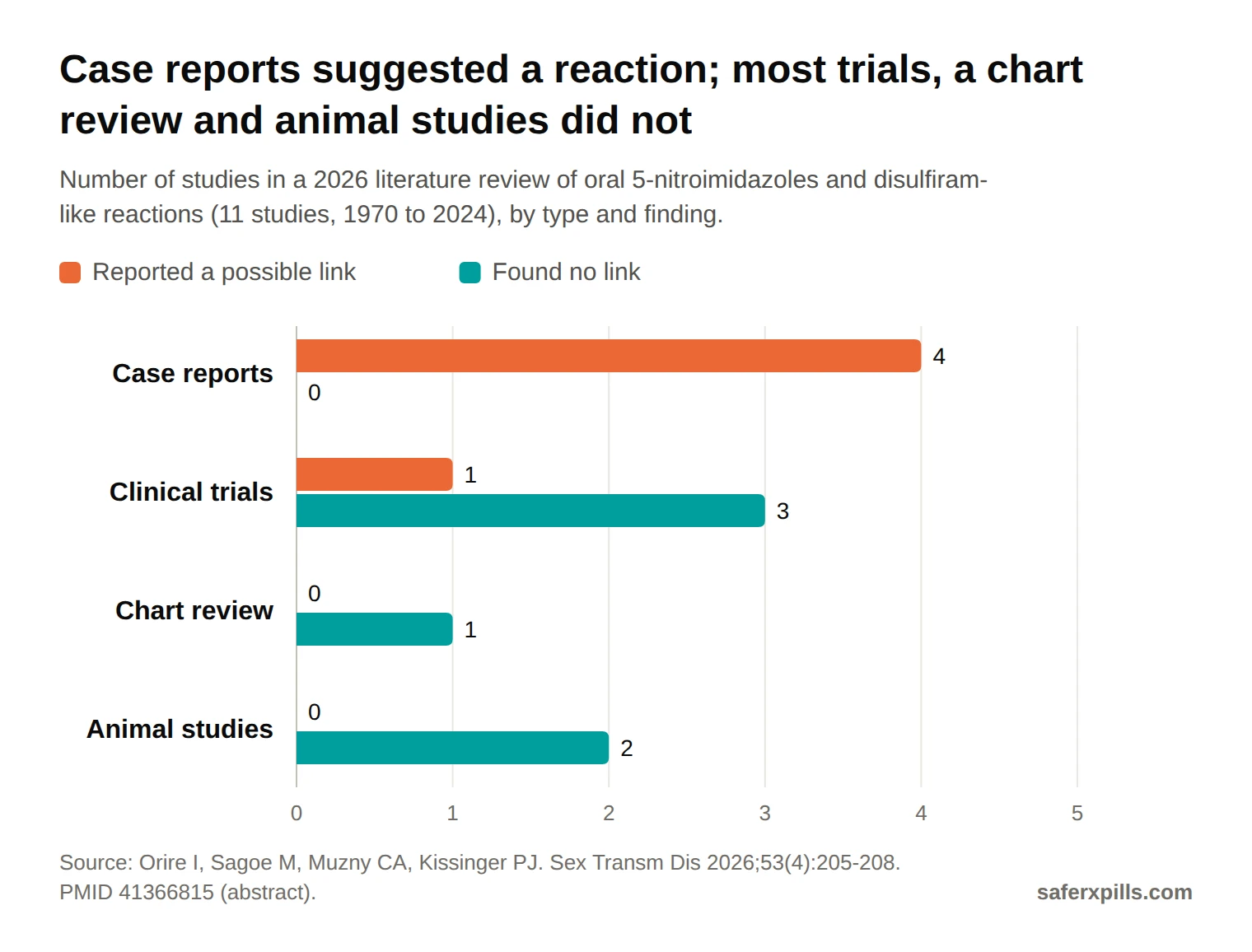 Grouped bar chart of 11 studies: 4 case reports reported a possible link and none found no link; of 4 clinical trials, 1 older trial reported a possible link and 3 found none; 1 chart review found no link; 2 animal studies found no link.