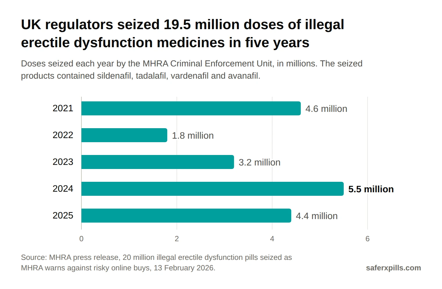 Bar chart of illegal erectile dysfunction doses seized by the UK MHRA: 4.6 million in 2021, 1.8 million in 2022, 3.2 million in 2023, 5.5 million in 2024 and 4.4 million in 2025.