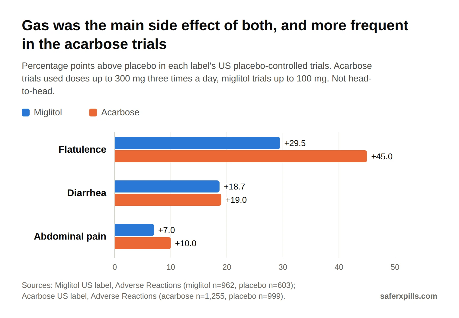 Grouped bar chart of gastrointestinal adverse events in percentage points above placebo. Miglitol: flatulence 41.5% vs 12.0% (+29.5), diarrhea 28.7% vs 10.0% (+18.7), abdominal pain 11.7% vs 4.7% (+7.0). Acarbose: flatulence 74% vs 29% (+45), diarrhea 31% vs 12% (+19), abdominal pain 19% vs 9% (+10).