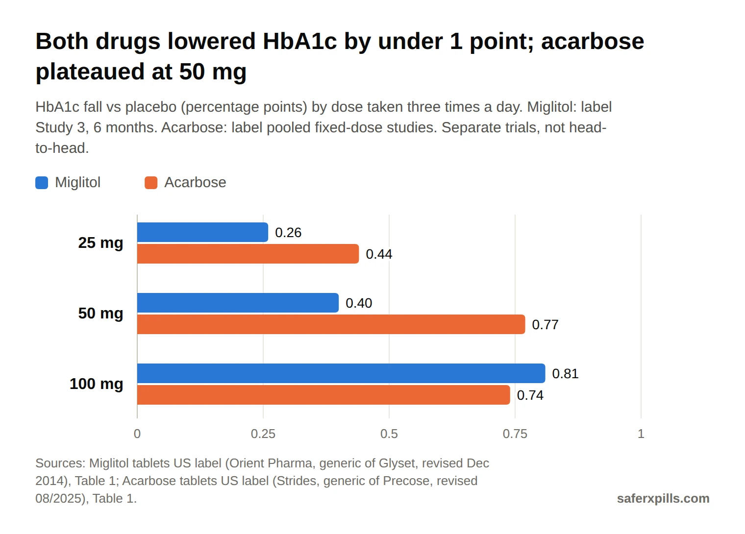 Grouped bar chart of placebo-subtracted HbA1c reduction by dose three times daily. Miglitol (label Study 3): 25 mg 0.26, 50 mg 0.40, 100 mg 0.81 points. Acarbose (pooled label studies): 25 mg 0.44, 50 mg 0.77, 100 mg 0.74 points. Separate trial programmes.