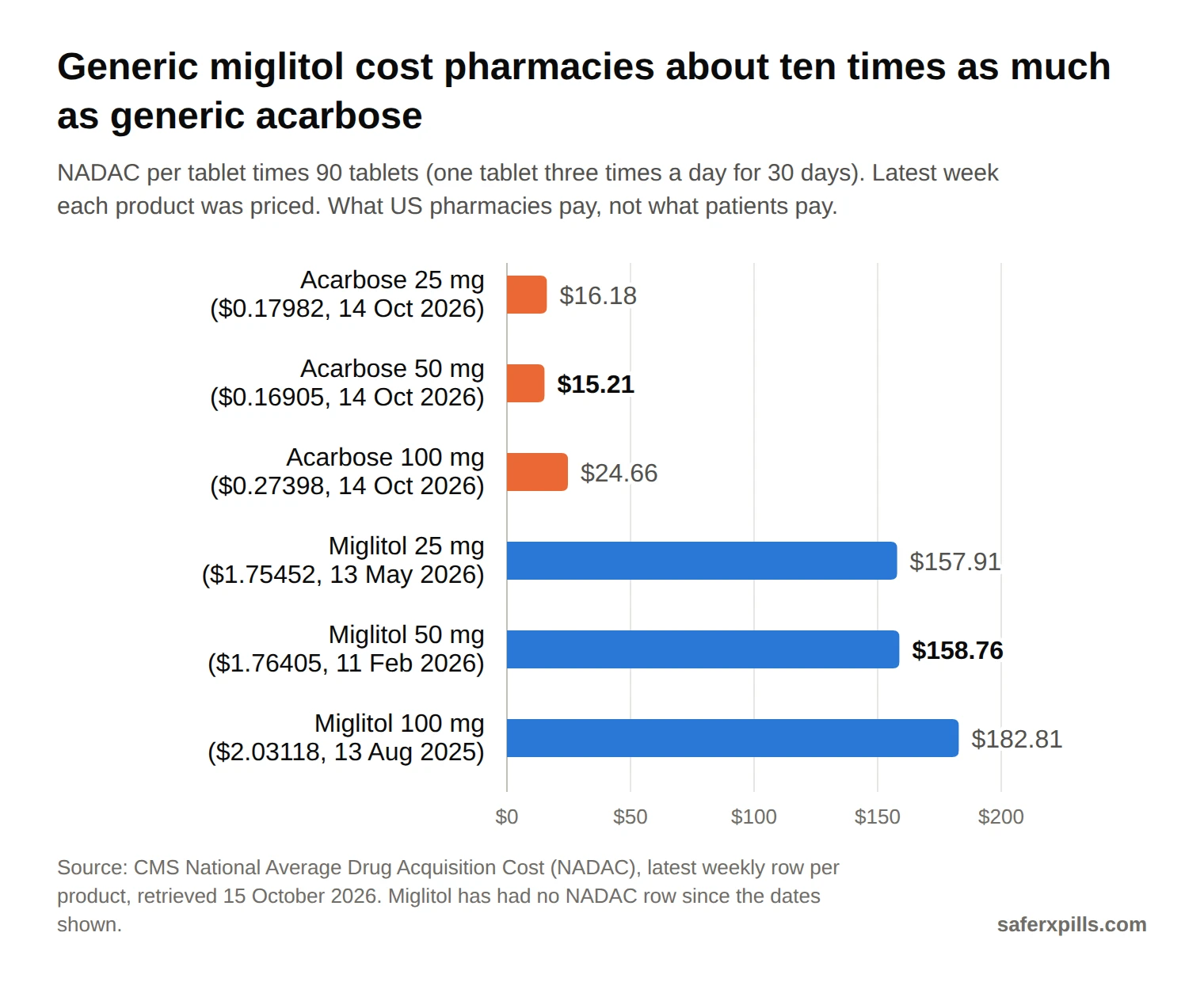Bar chart of 30-day pharmacy acquisition cost for 90 tablets from NADAC: acarbose 25 mg $16.18, 50 mg $15.21, 100 mg $24.66 (week of 14 October 2026); miglitol 25 mg $157.91 (13 May 2026), 50 mg $158.76 (11 February 2026), 100 mg $182.81 (13 August 2025).