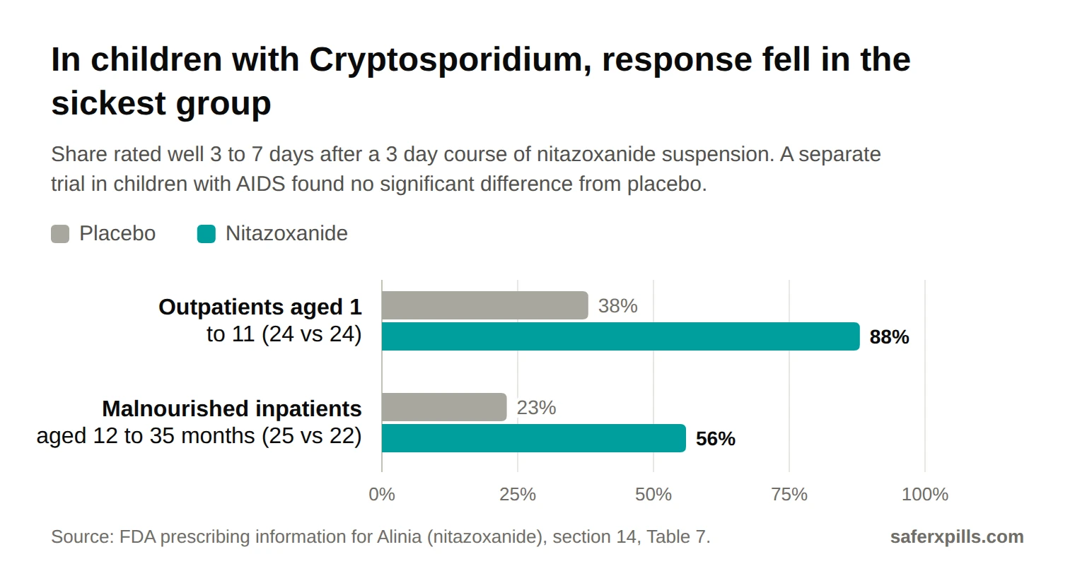 Grouped bar chart of children with Cryptosporidium diarrhoea rated well after nitazoxanide against placebo. Outpatients aged 1 to 11: 38% vs 88%. Malnourished hospitalised children aged 12 to 35 months: 23% vs 56%.
