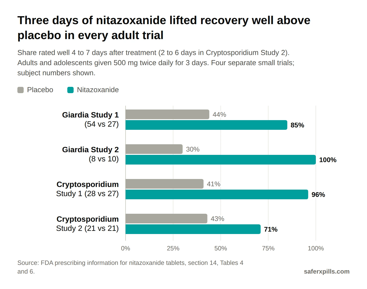 Grouped bar chart of adults and adolescents rated well after 3 days of nitazoxanide 500 mg twice daily against placebo. Giardia Study 1: placebo 44% vs nitazoxanide 85%. Giardia Study 2: 30% vs 100%. Cryptosporidium Study 1: 41% vs 96%. Cryptosporidium Study 2: 43% vs 71%.