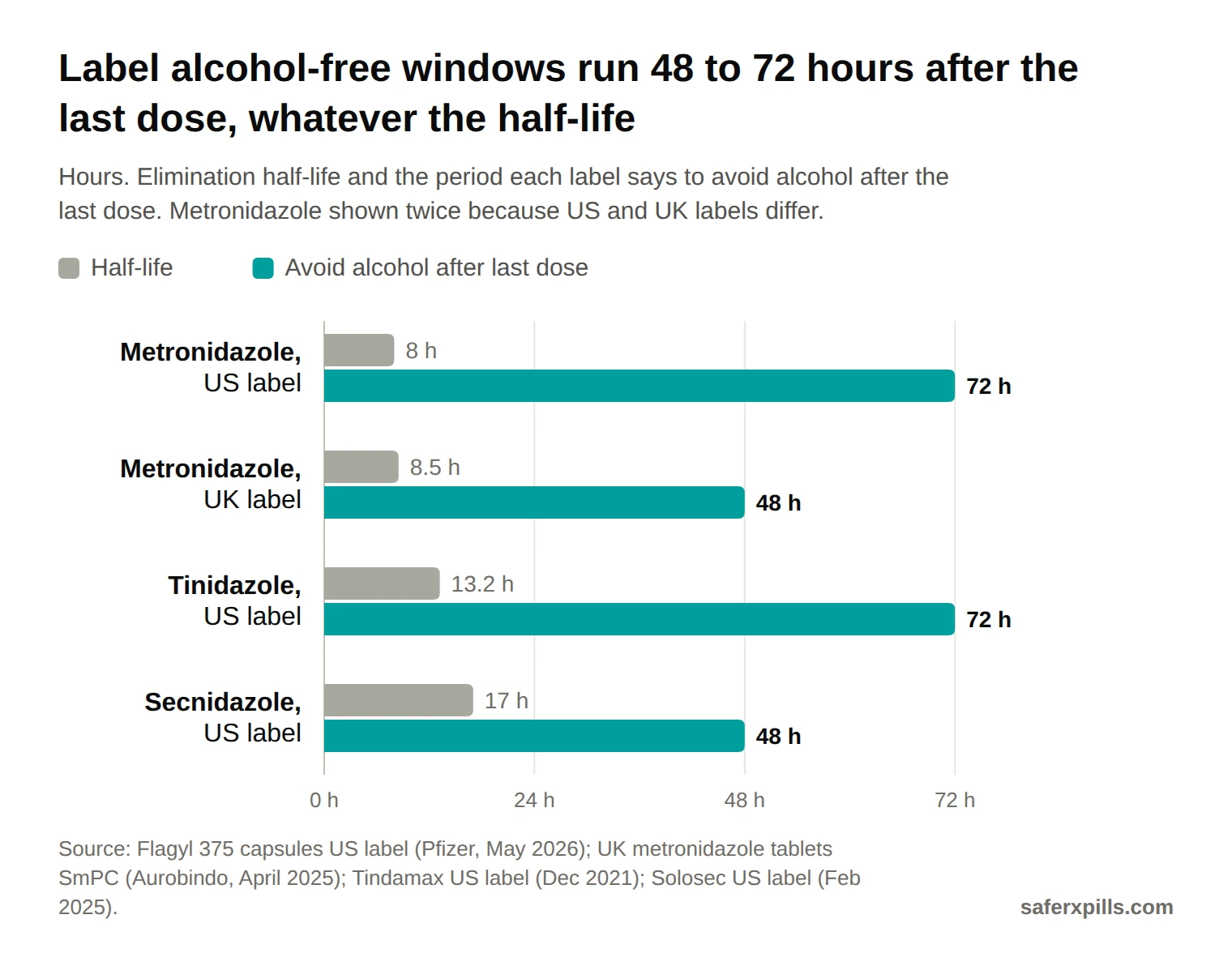 Grouped bar chart in hours. Metronidazole US label: half-life 8 h, avoid alcohol 72 h after the last dose. Metronidazole UK label: half-life 8.5 h, avoid alcohol 48 h. Tinidazole: half-life 13.2 h, avoid 72 h. Secnidazole: half-life 17 h, avoid 48 h.