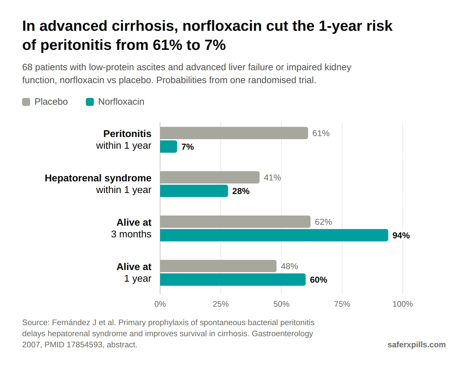 Grouped bar chart from a randomised trial in 68 patients with advanced cirrhosis. Probability of spontaneous bacterial peritonitis at 1 year: placebo 61%, norfloxacin 7%. Hepatorenal syndrome at 1 year: 41% vs 28%. Survival at 3 months: 62% vs 94%. Survival at 1 year: 48% vs 60%.