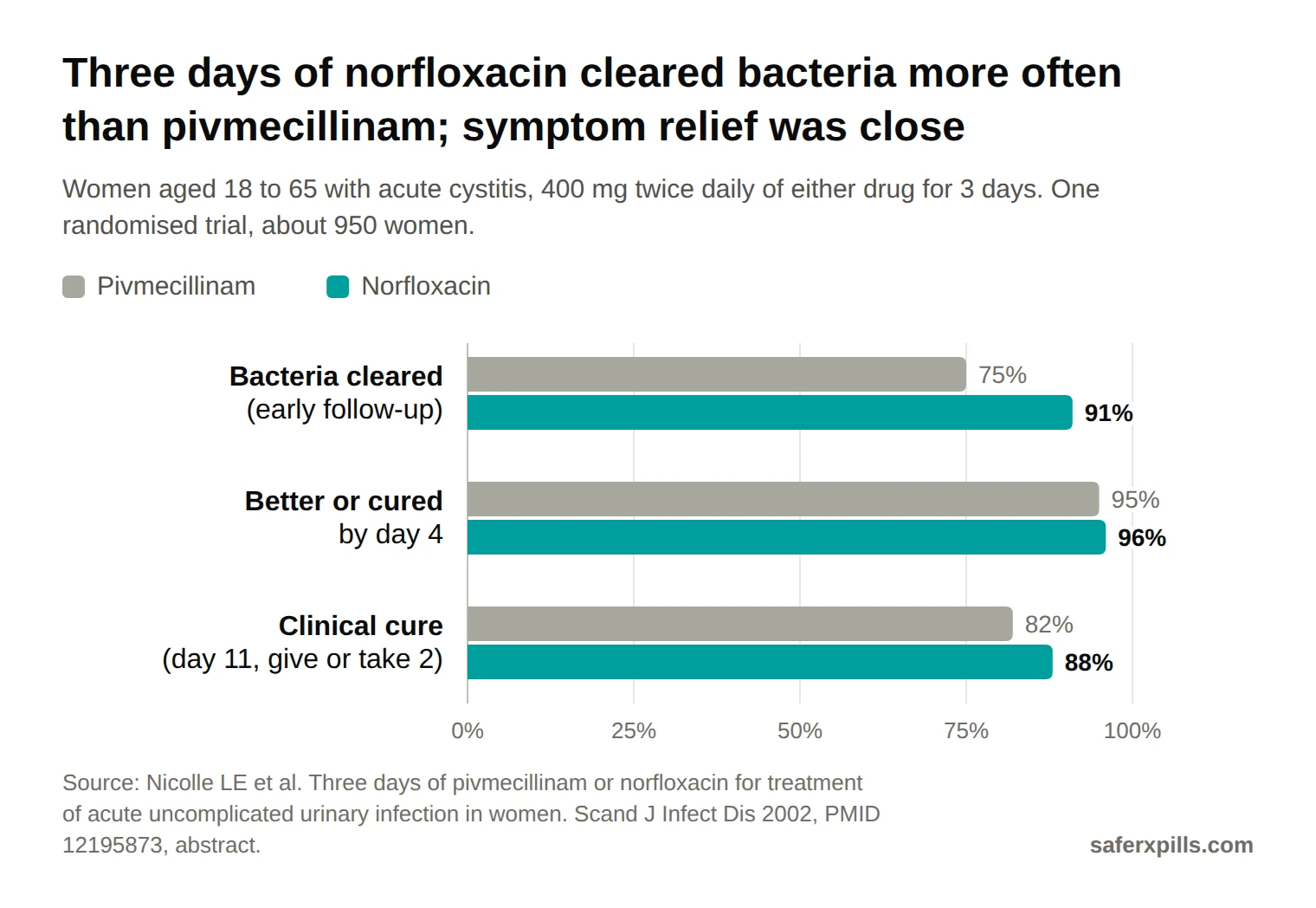 Grouped bar chart from a randomised trial of 3-day courses for acute cystitis. Bacteriologic cure: pivmecillinam 75% (222 of 298), norfloxacin 91% (276 of 302). Clinical cure or improvement at day 4: 95% vs 96%. Clinical cure at early follow-up: 82% vs 88%.