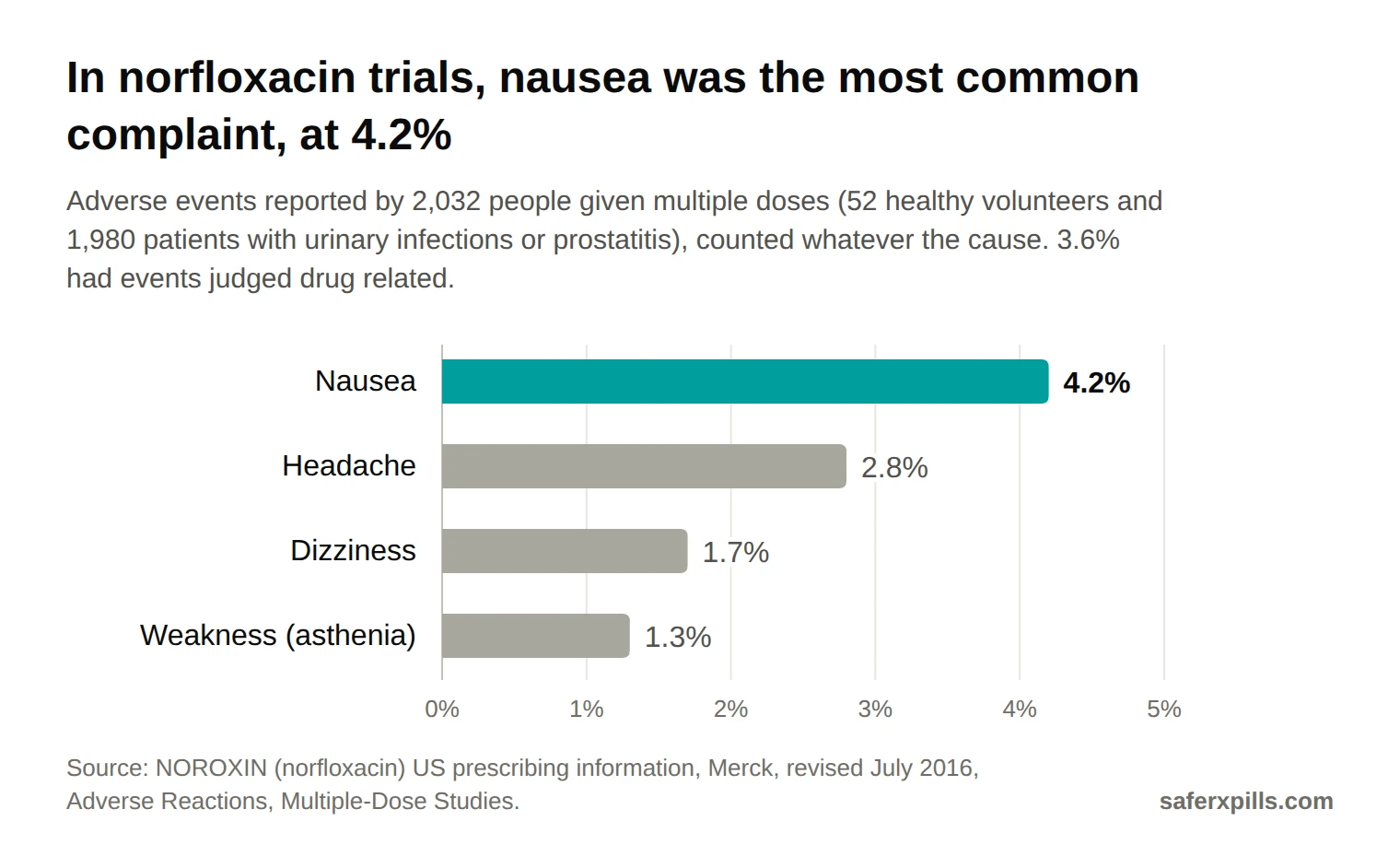 Bar chart of adverse events above 1% in norfloxacin multiple-dose studies: nausea 4.2%, headache 2.8%, dizziness 1.7%, asthenia 1.3%. 3.6% of 2,032 people reported drug-related adverse experiences.