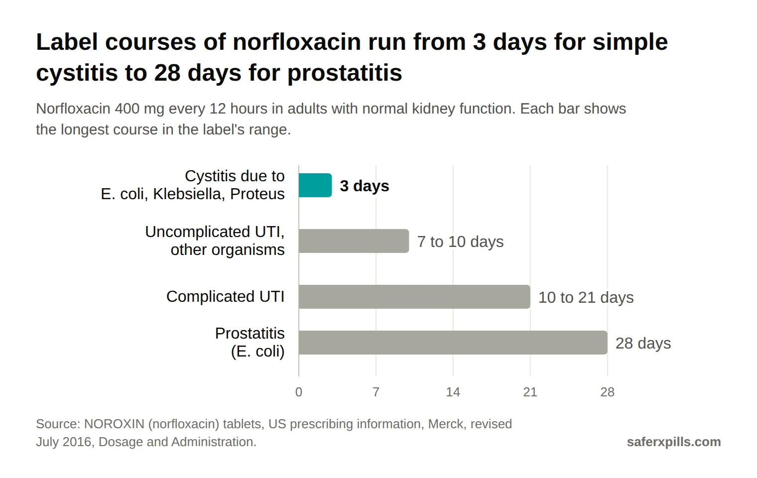 Bar chart of norfloxacin 400 mg twice daily course lengths in the US label: uncomplicated cystitis due to E. coli, K. pneumoniae or P. mirabilis 3 days; uncomplicated UTI due to other organisms 7 to 10 days; complicated UTI 10 to 21 days; acute or chronic prostatitis 28 days. With creatinine clearance 30 mL/min/1.73 m2 or less, the dose is 400 mg once daily.