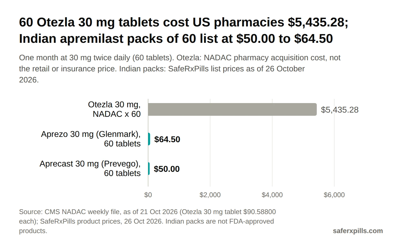 Bar chart of the cost of 60 tablets of apremilast 30 mg. Otezla at the NADAC pharmacy acquisition cost: $5,435.28. Aprezo 30 mg (listed maker Glenmark), 60 tablets: $64.50. Aprecast 30 mg (listed maker Prevego), 60 tablets: $50.00.