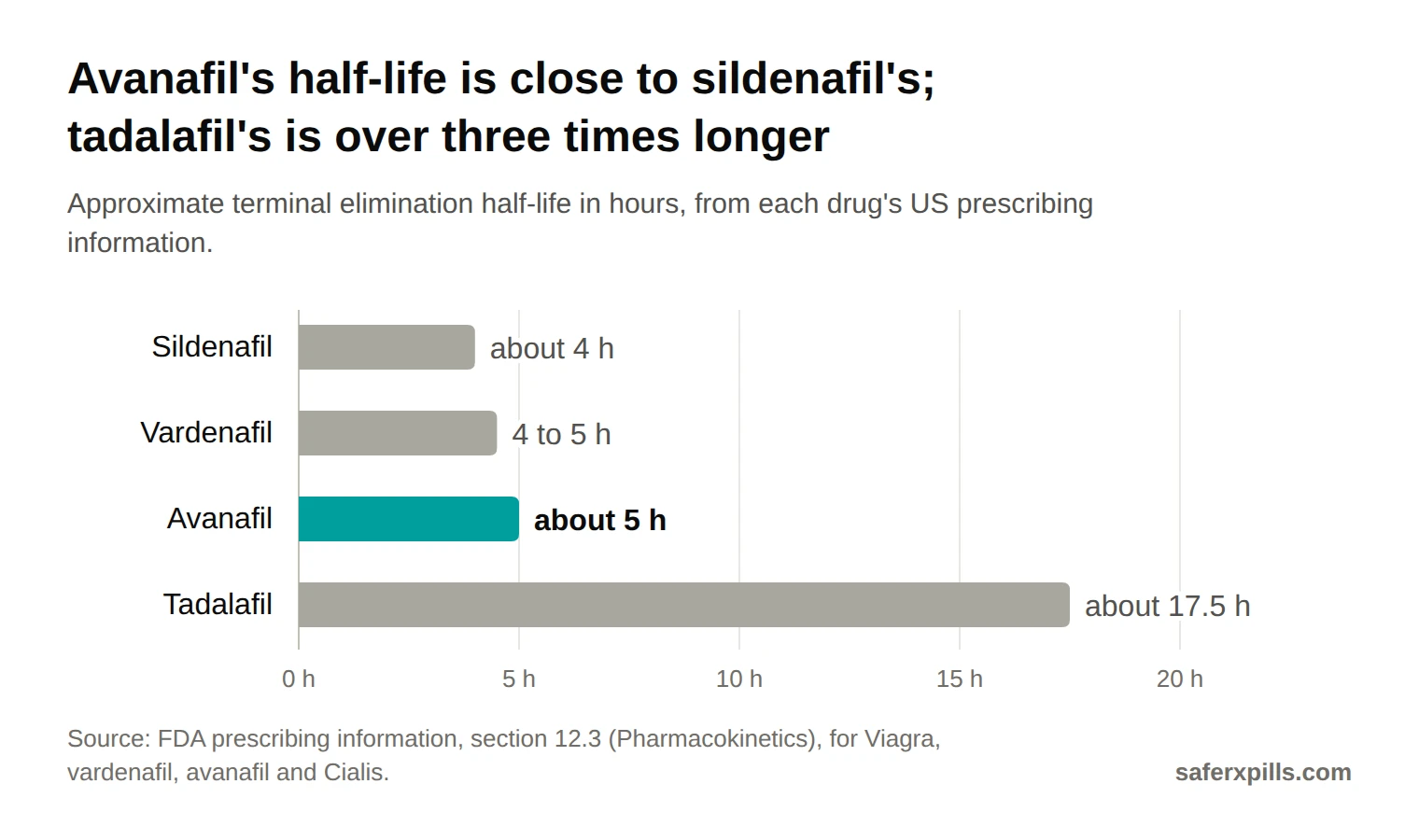 Bar chart of approximate elimination half-life: sildenafil about 4 hours, vardenafil 4 to 5 hours, avanafil about 5 hours, tadalafil about 17.5 hours.