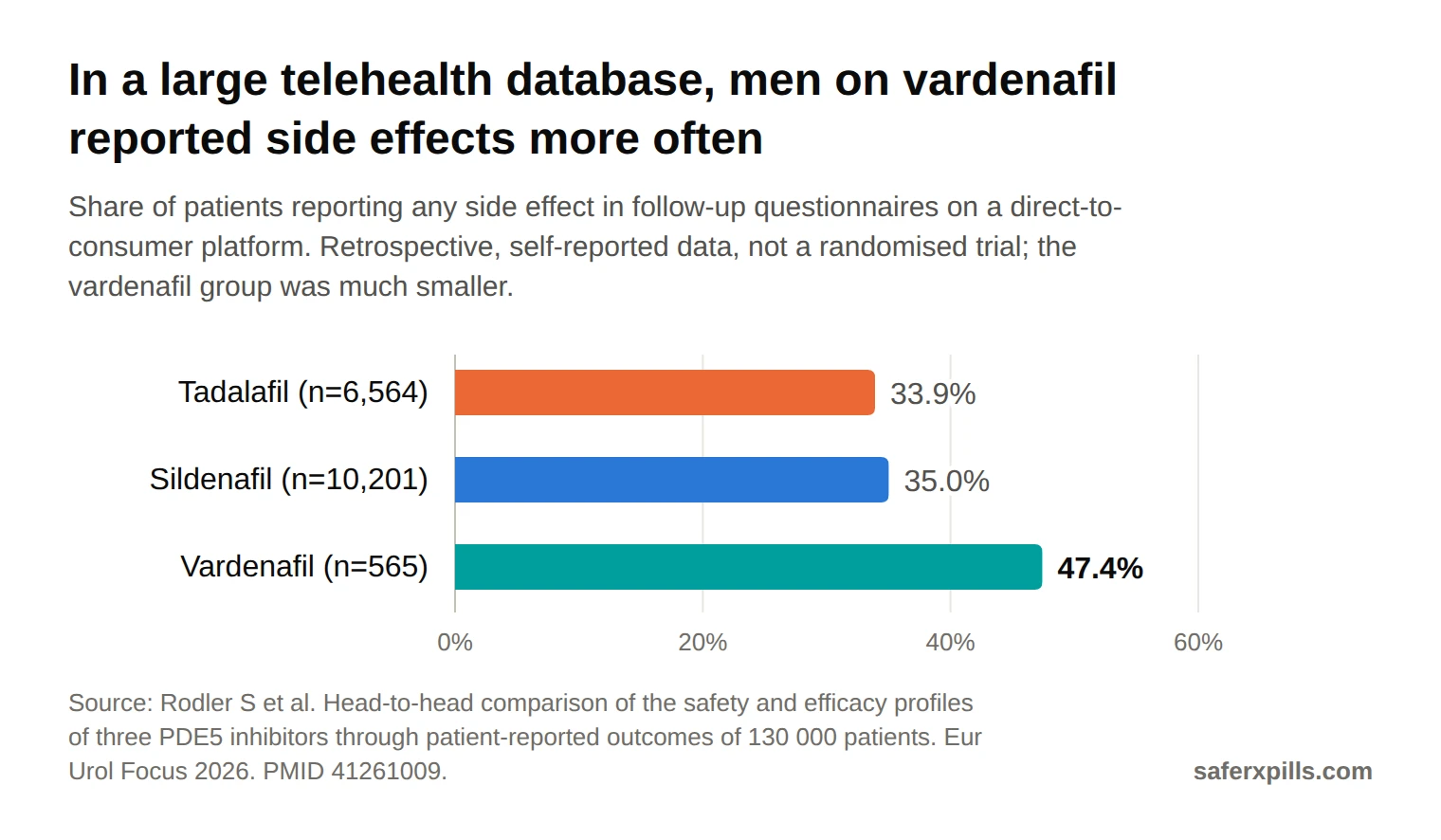 Bar chart of patients reporting any side effect on a telehealth platform: tadalafil 33.9% (2,225 of 6,564), sildenafil 35.0% (3,572 of 10,201), vardenafil 47.4% (268 of 565).