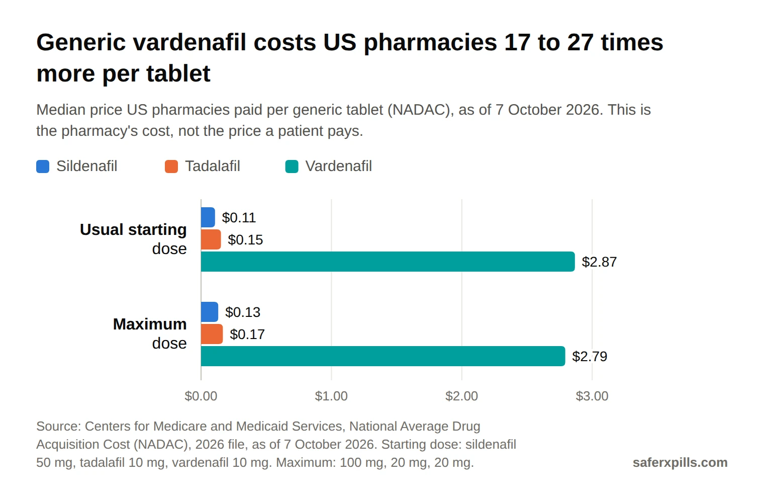 Grouped bar chart of NADAC median price per generic tablet as of 7 October 2026. Usual starting dose: sildenafil 50 mg $0.11, tadalafil 10 mg $0.15, vardenafil 10 mg $2.87. Maximum dose: sildenafil 100 mg $0.13, tadalafil 20 mg $0.17, vardenafil 20 mg $2.79.