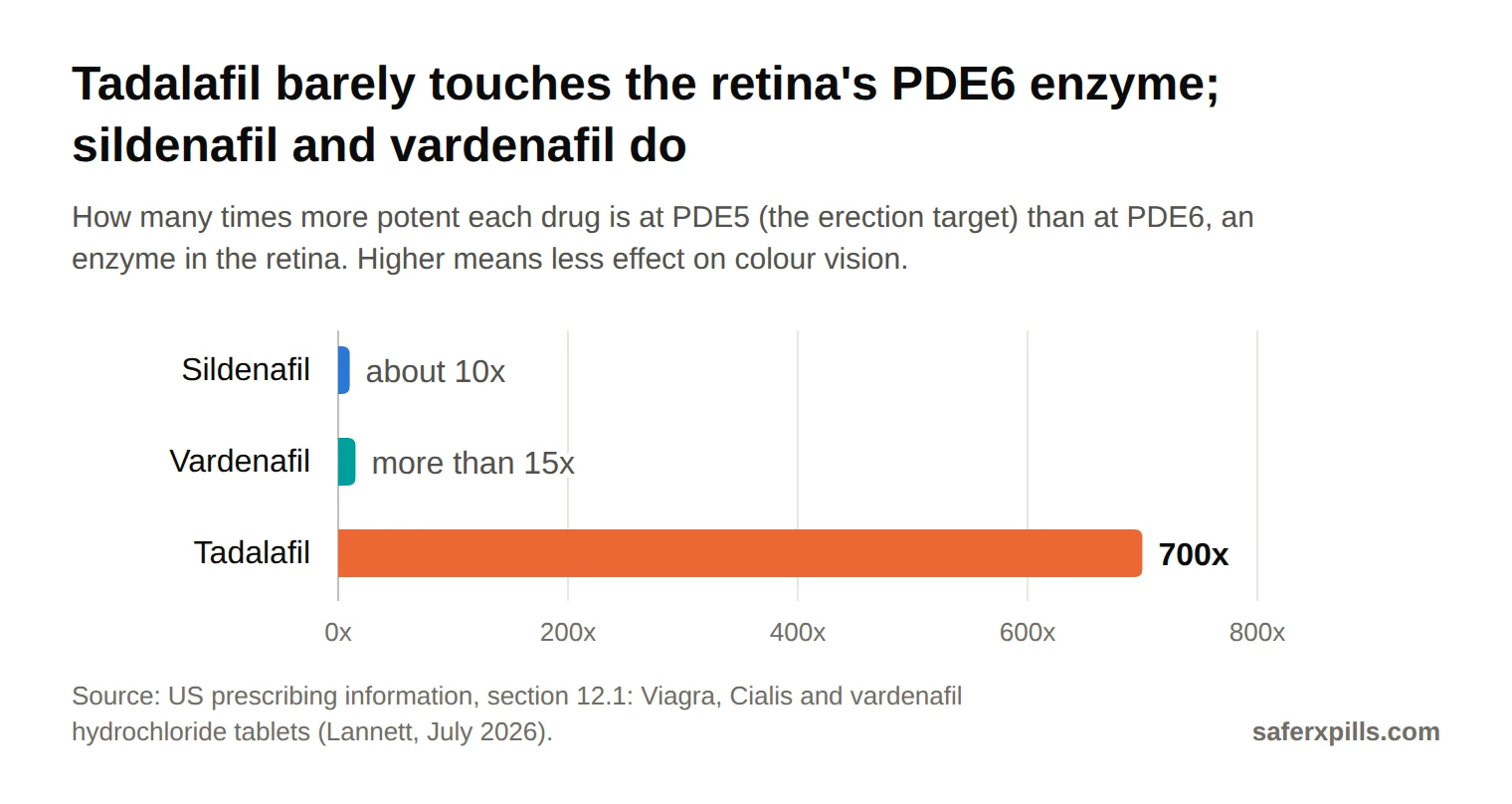 Bar chart of selectivity for PDE5 over the retinal enzyme PDE6: sildenafil about 10-fold, vardenafil more than 15-fold, tadalafil 700-fold.