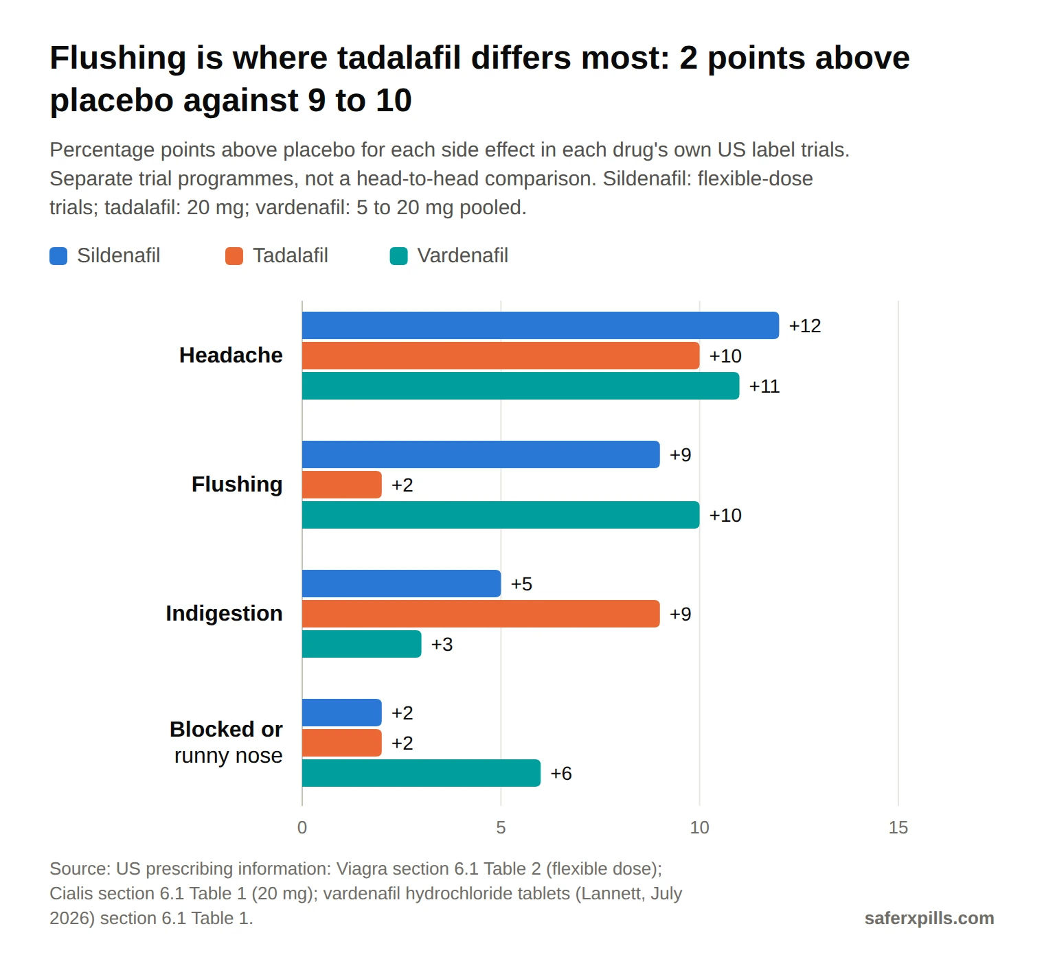 Grouped bar chart of side effects in percentage points above placebo, from each drug's own label trials. Headache: sildenafil +12, tadalafil +10, vardenafil +11. Flushing: sildenafil +9, tadalafil +2, vardenafil +10. Indigestion: sildenafil +5, tadalafil +9, vardenafil +3. Blocked or runny nose: sildenafil +2, tadalafil +2, vardenafil +6.