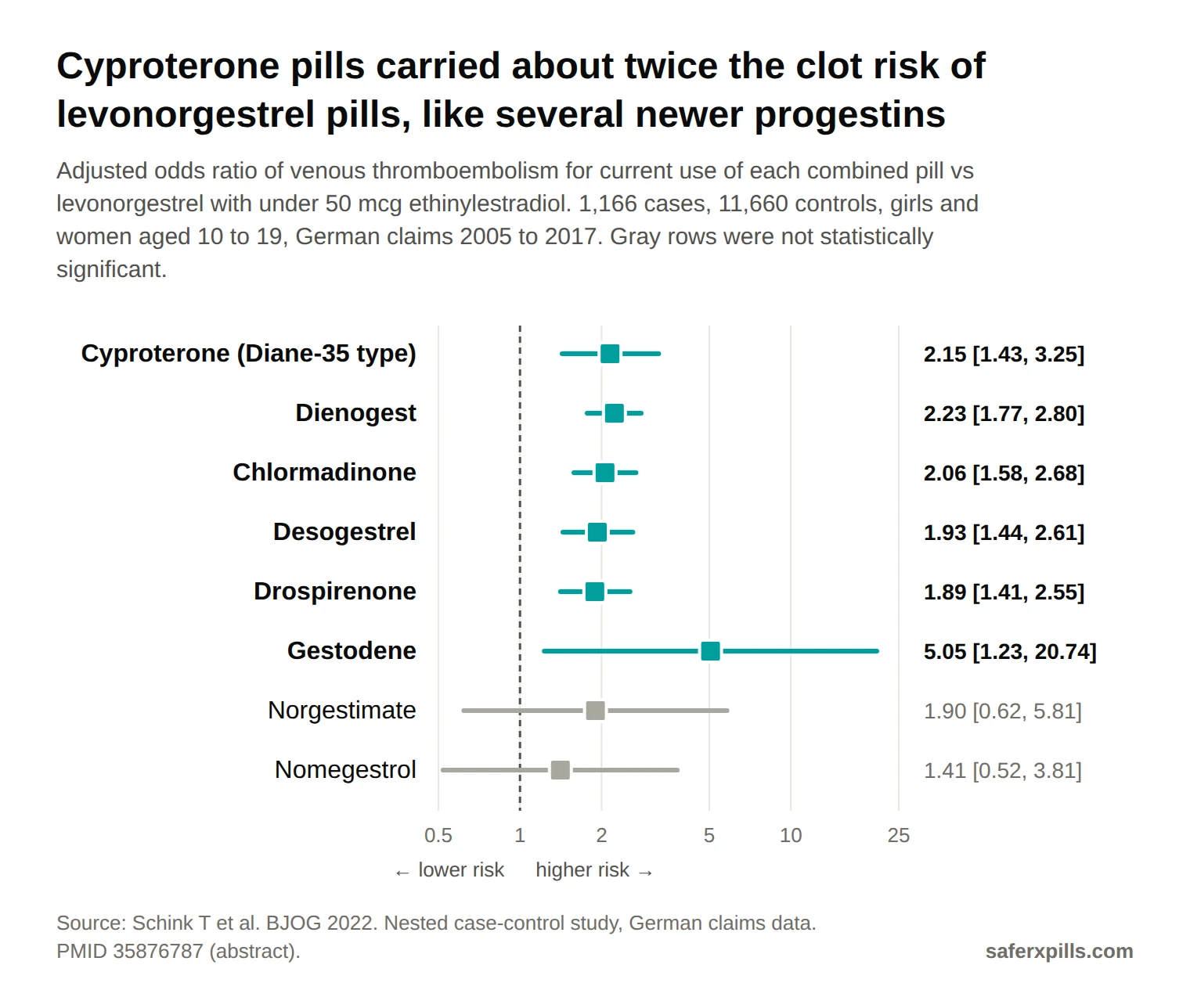 Forest plot of adjusted odds ratios for venous thromboembolism vs levonorgestrel pills: cyproterone 2.15 (1.43 to 3.25), dienogest 2.23 (1.77 to 2.80), chlormadinone 2.06 (1.58 to 2.68), desogestrel 1.93 (1.44 to 2.61), drospirenone 1.89 (1.41 to 2.55), gestodene 5.05 (1.23 to 20.74), norgestimate 1.90 (0.62 to 5.81, not significant), nomegestrol 1.41 (0.52 to 3.81, not significant).