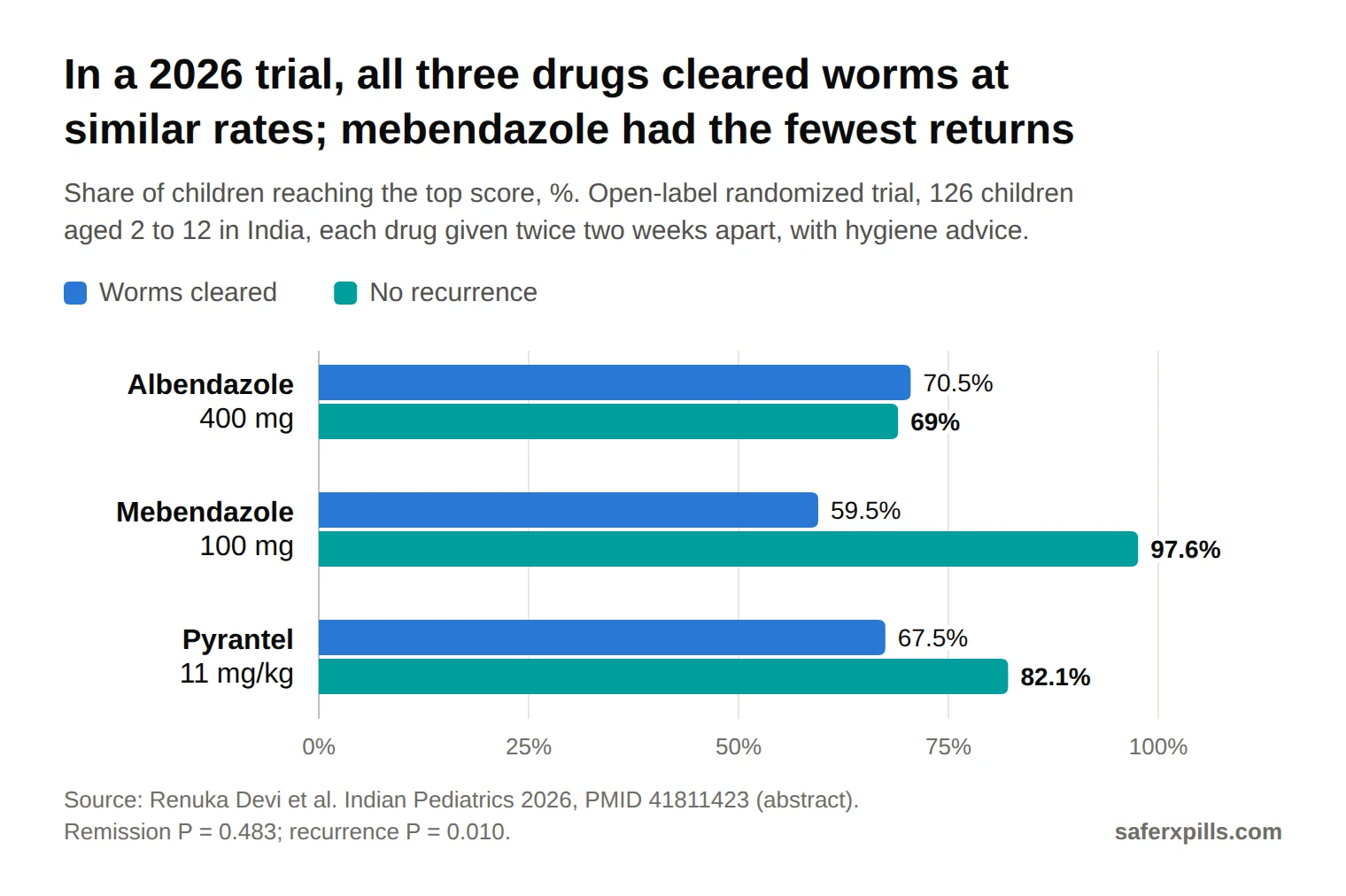 Grouped bar chart from a 2026 randomized trial in 126 children. Share reaching the highest worm clearance (remission) score: albendazole 70.5%, mebendazole 59.5%, pyrantel pamoate 67.5%, difference not significant. Share reaching the highest no recurrence score: albendazole 69%, mebendazole 97.6%, pyrantel pamoate 82.1%.