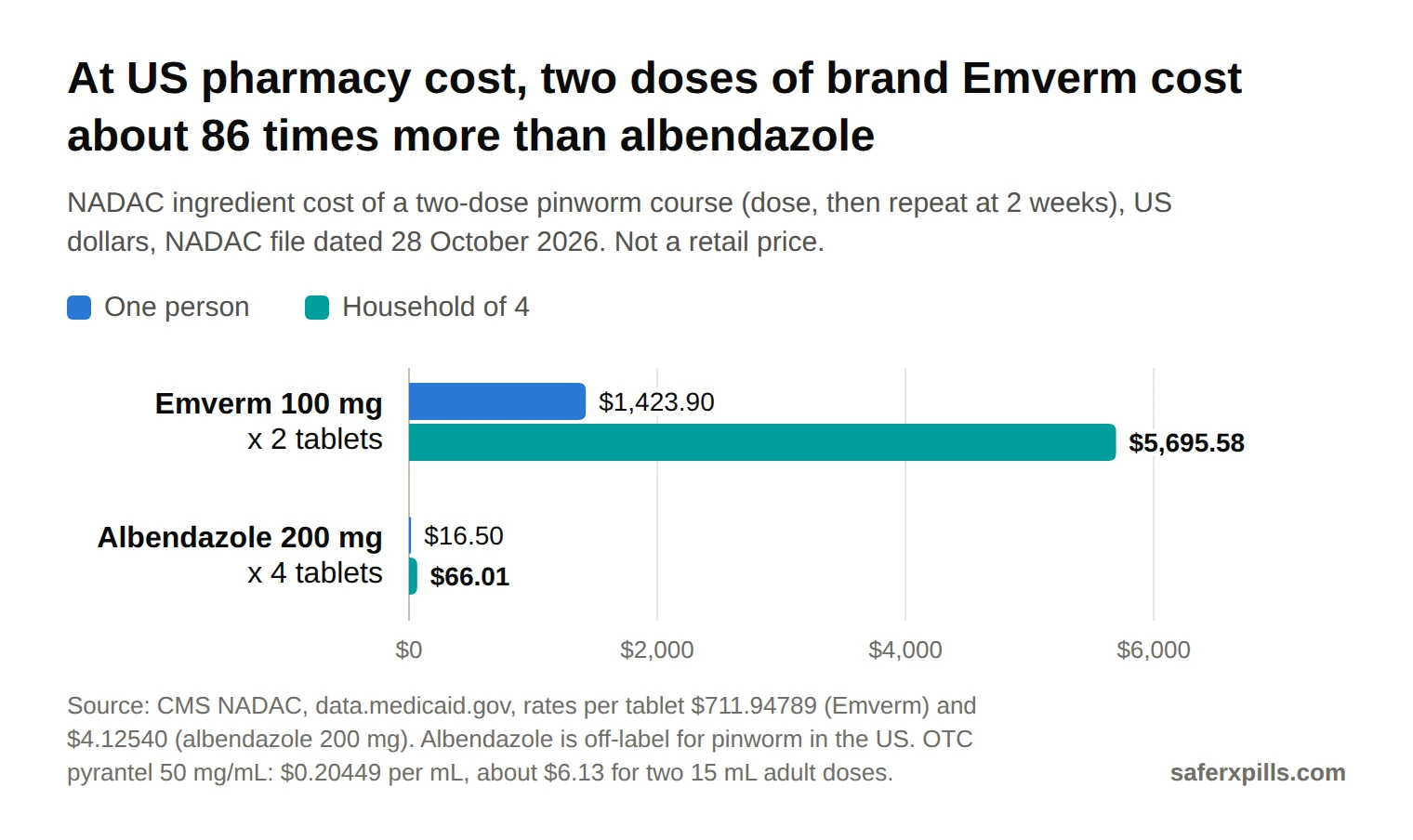 Grouped bar chart of the NADAC ingredient cost of a two-dose pinworm course. Emverm mebendazole 100 mg, 2 tablets: $1,423.90 for one person and $5,695.58 for a household of four. Albendazole 200 mg, 4 tablets (two 400 mg doses): $16.50 for one person and $66.01 for a household of four.