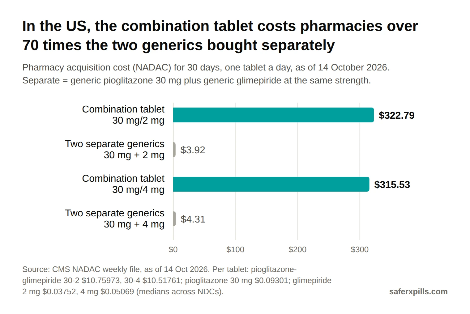 Bar chart of 30-day pharmacy acquisition cost in the US, October 2026: pioglitazone-glimepiride combination tablet 30 mg/2 mg $322.79 vs separate generic pioglitazone 30 mg and glimepiride 2 mg $3.92; combination 30 mg/4 mg $315.53 vs separate generics $4.31.