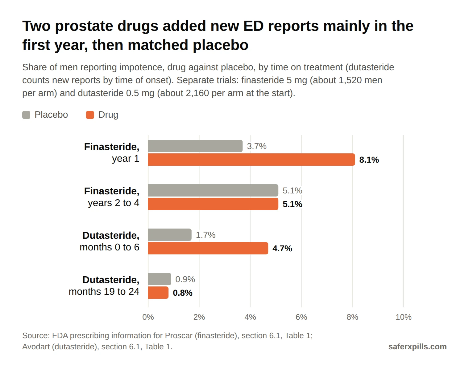 Grouped bar chart of impotence rates. Finasteride 5 mg: year 1, 8.1% vs 3.7% on placebo; years 2 to 4, 5.1% vs 5.1%. Dutasteride: months 0 to 6, 4.7% vs 1.7%; months 19 to 24, 0.8% vs 0.9%.