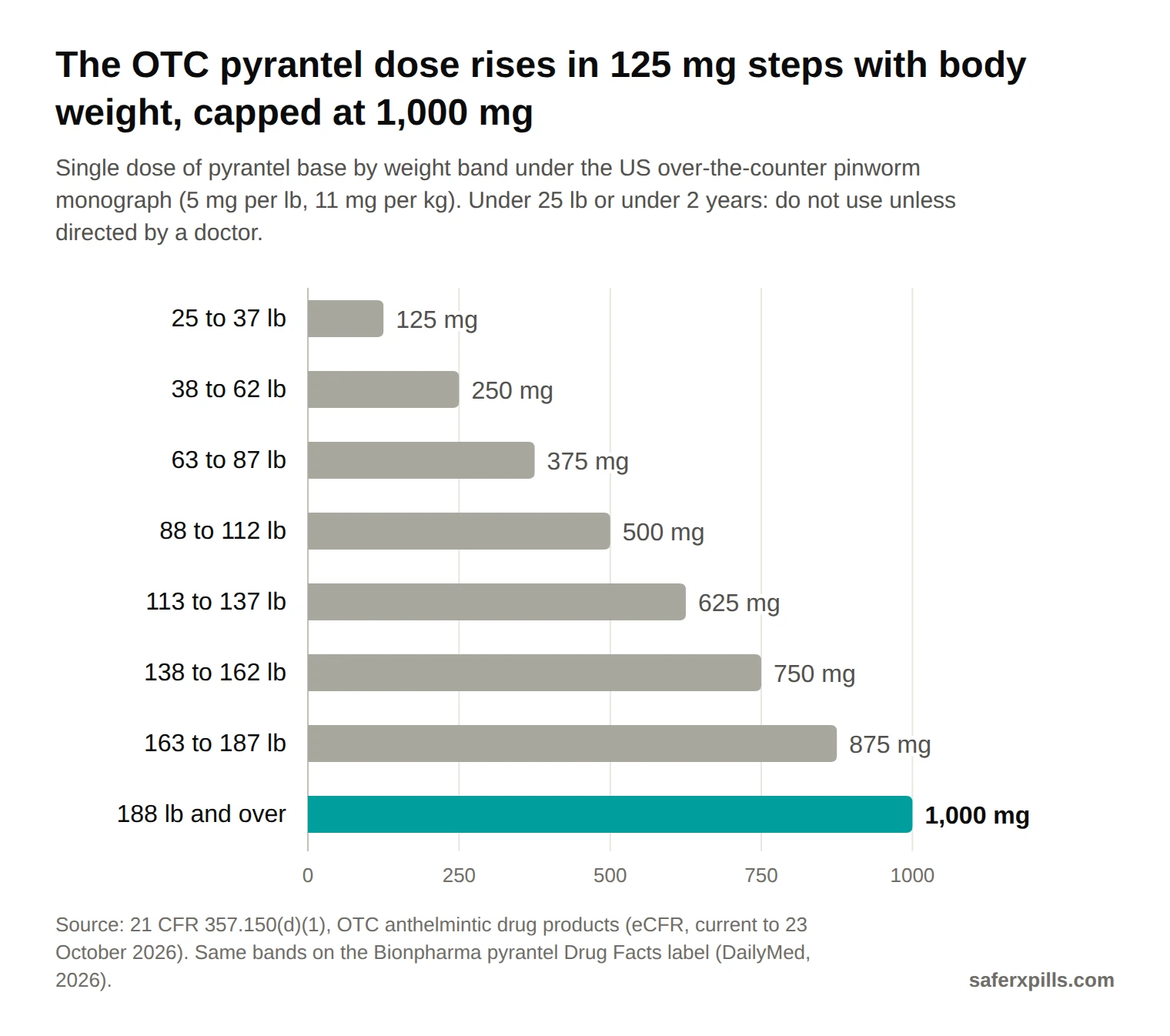 Bar chart of the single over-the-counter pyrantel base dose by body weight: 25 to 37 lb 125 mg, 38 to 62 lb 250 mg, 63 to 87 lb 375 mg, 88 to 112 lb 500 mg, 113 to 137 lb 625 mg, 138 to 162 lb 750 mg, 163 to 187 lb 875 mg, 188 lb and over 1,000 mg. Under 25 lb or under 2 years, do not use unless a doctor directs.