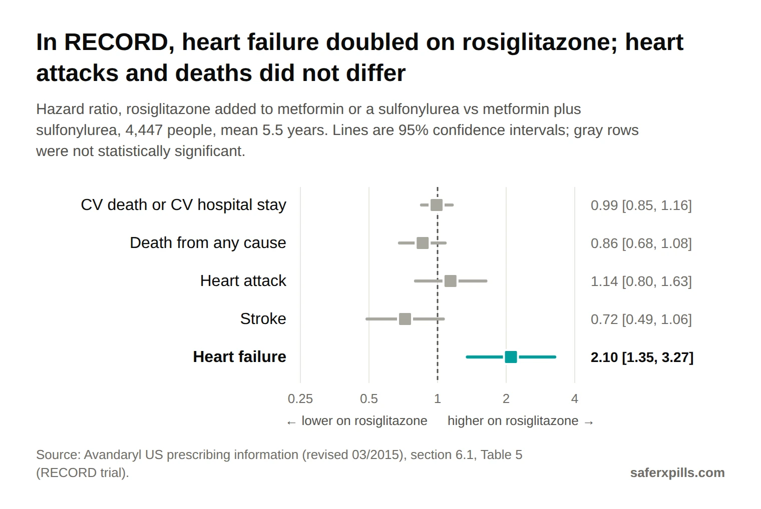 Forest plot of RECORD trial hazard ratios for rosiglitazone vs control: cardiovascular death or cardiovascular hospitalisation 0.99 (0.85 to 1.16), death from any cause 0.86 (0.68 to 1.08), heart attack 1.14 (0.80 to 1.63), stroke 0.72 (0.49 to 1.06), heart failure 2.10 (1.35 to 3.27). Only heart failure was statistically significant.